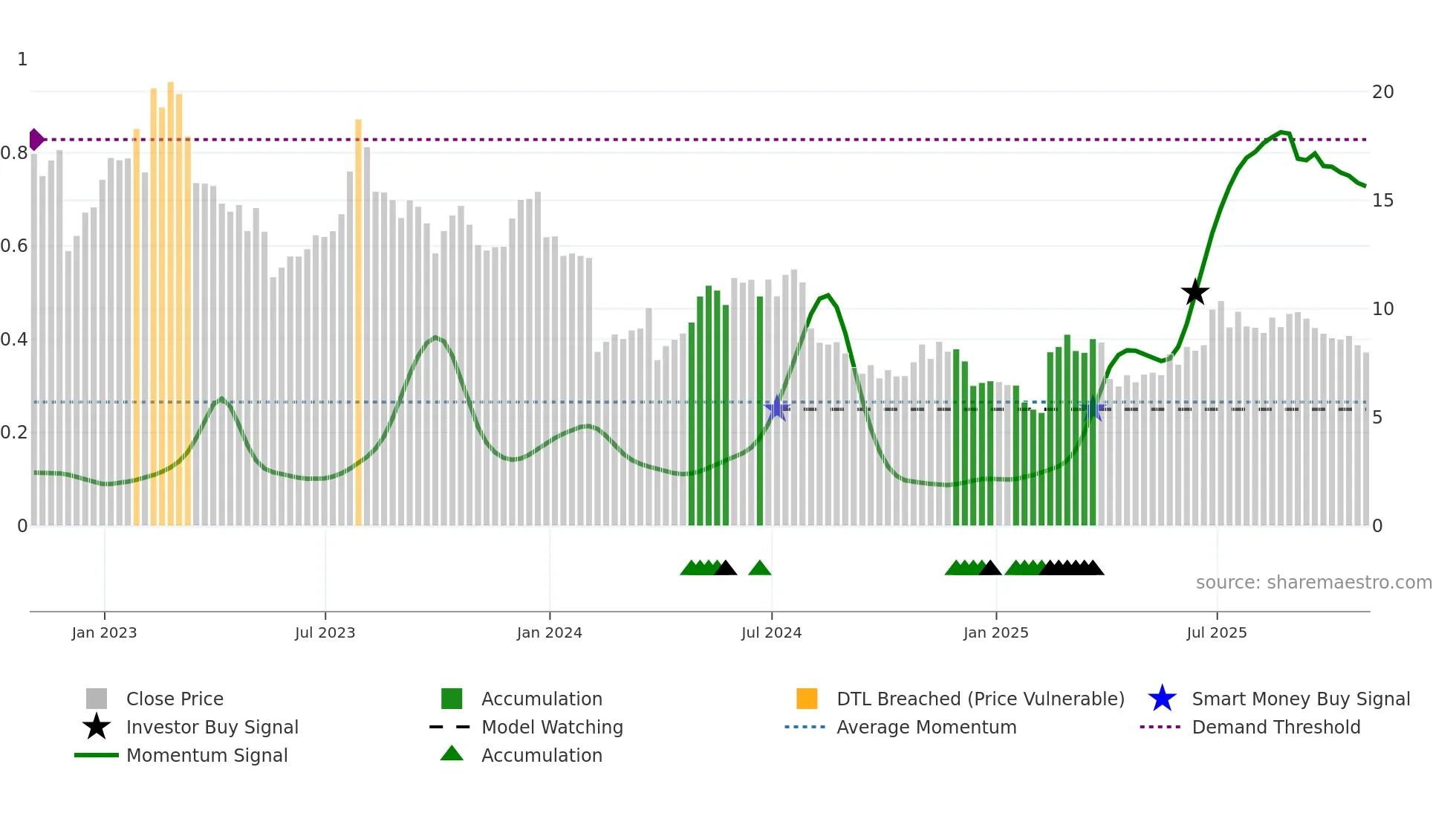 HLF weekly Smart Money chart