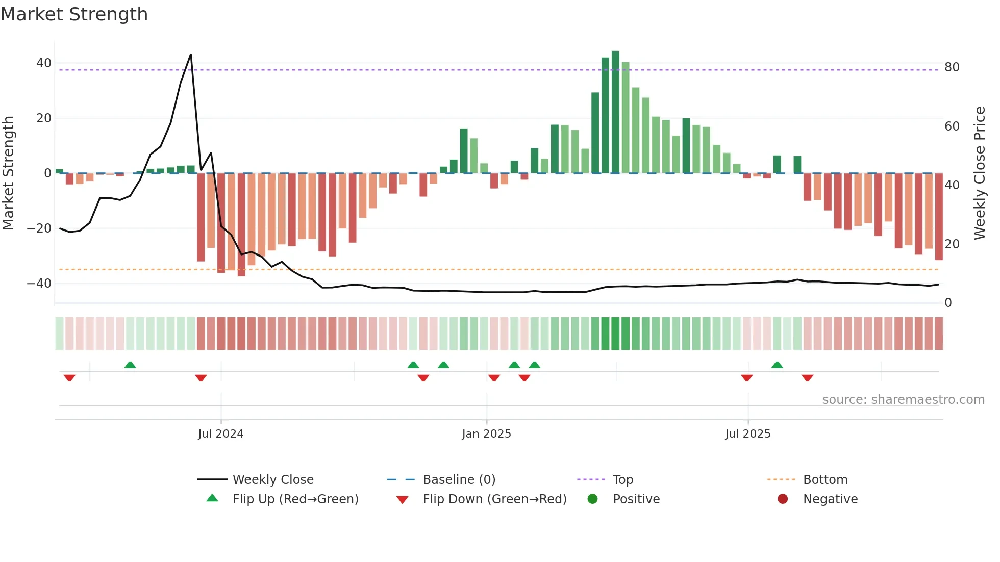 6959 weekly Market Strength chart