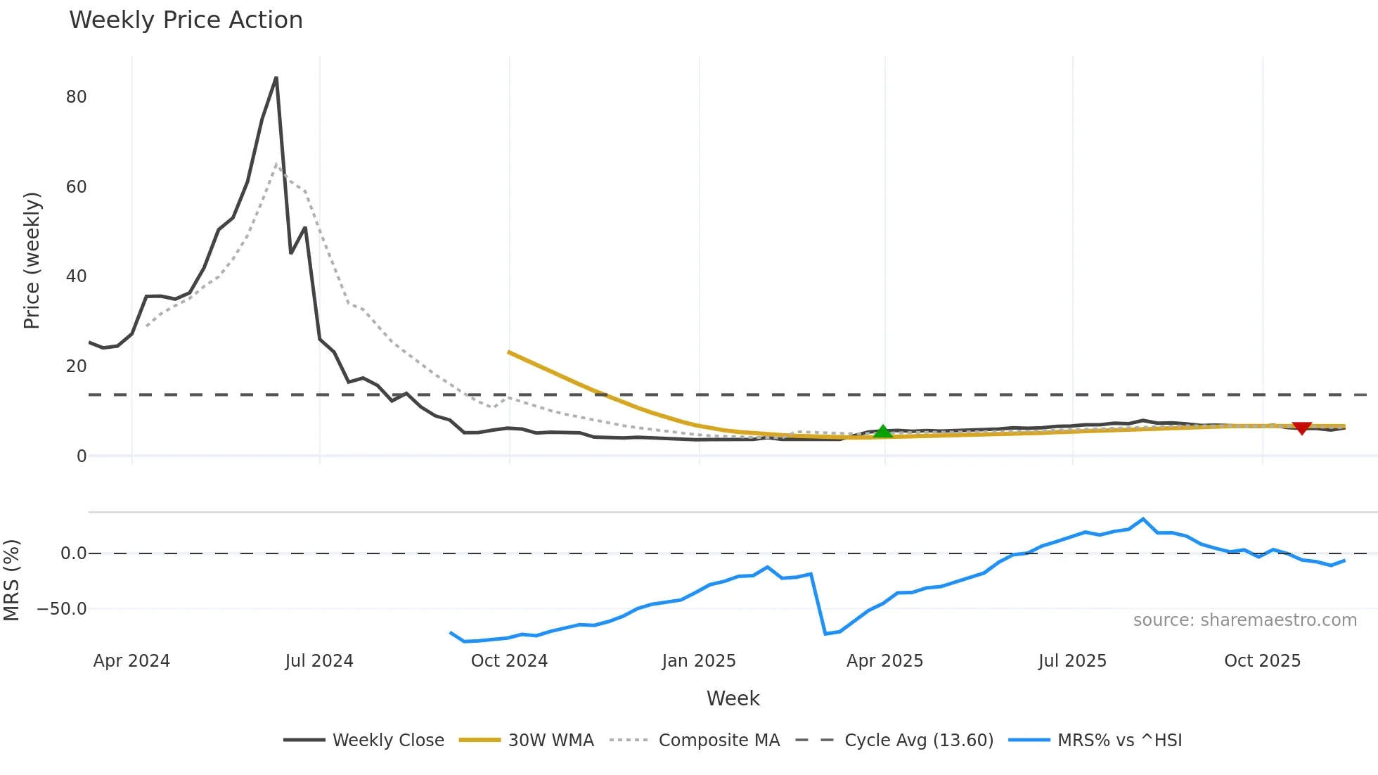 6959 weekly Price Action chart, closing 2025-11-10