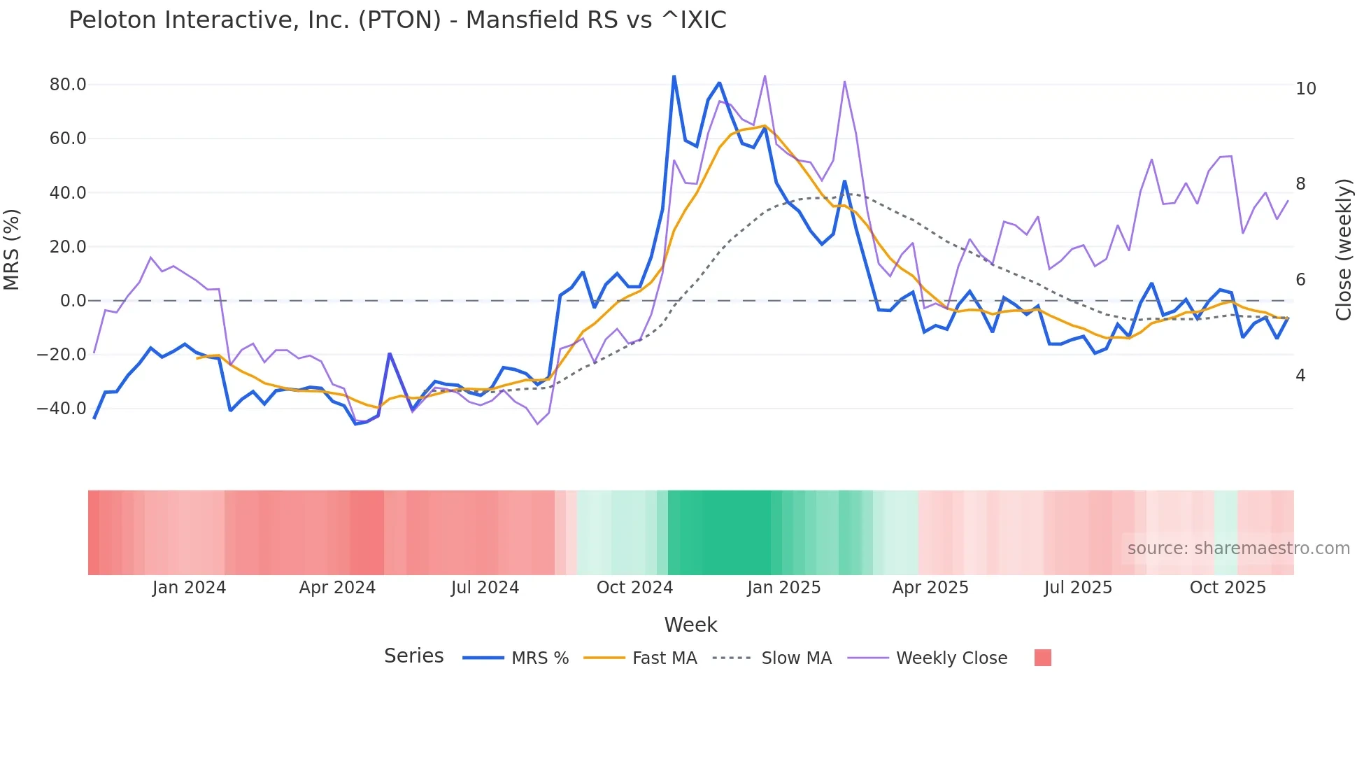 PTON Mansfield Relative Strength chart