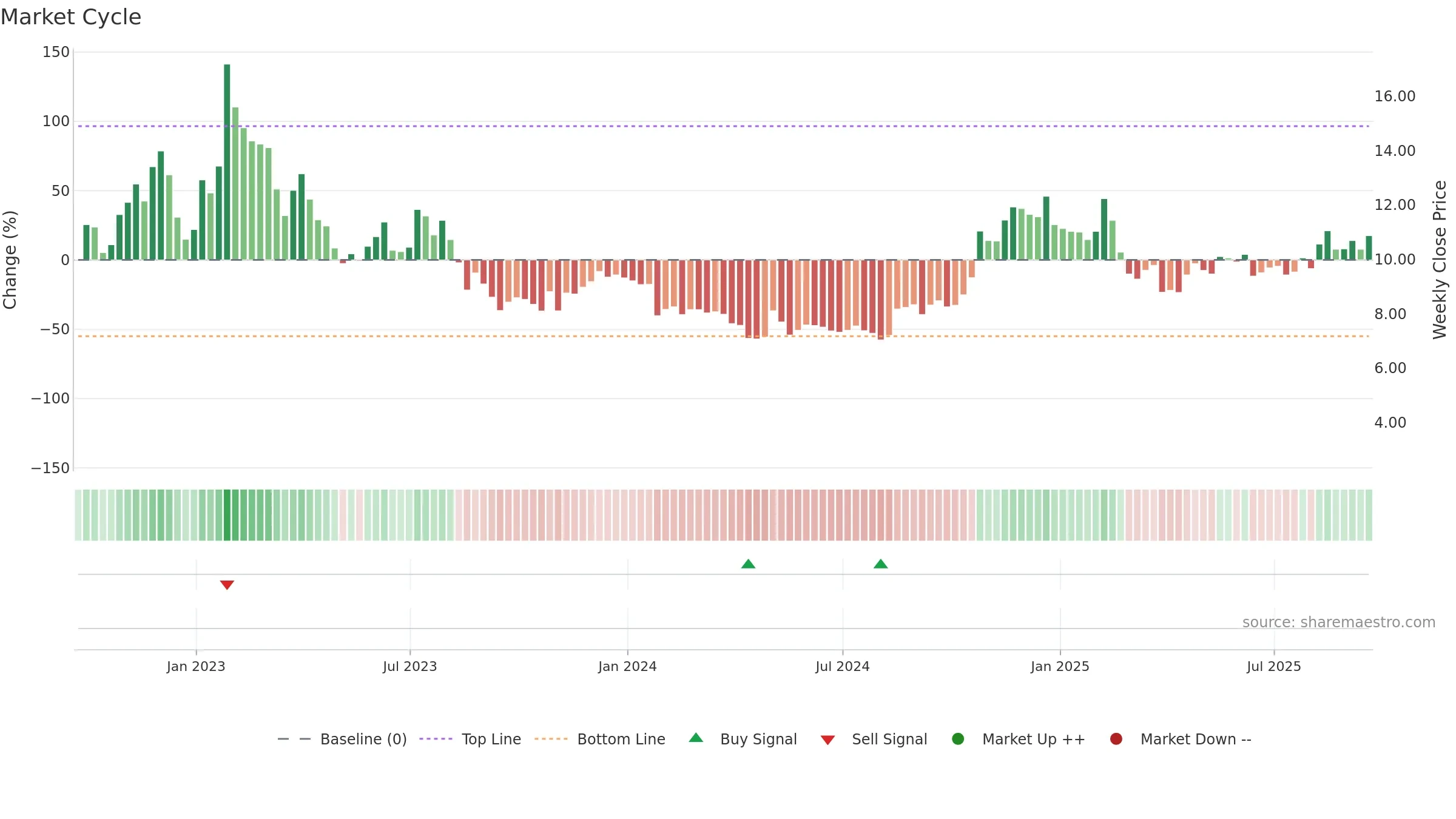 PTON weekly Market Cycle chart, closing 2025-09-19.