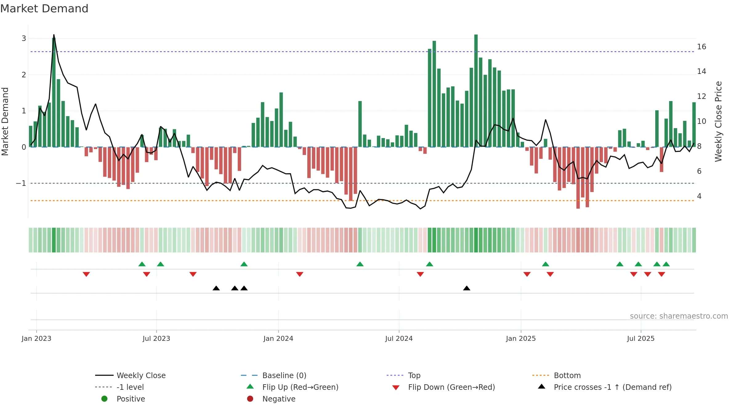 PTON weekly Market Demand chart, closing 2025-09-19.