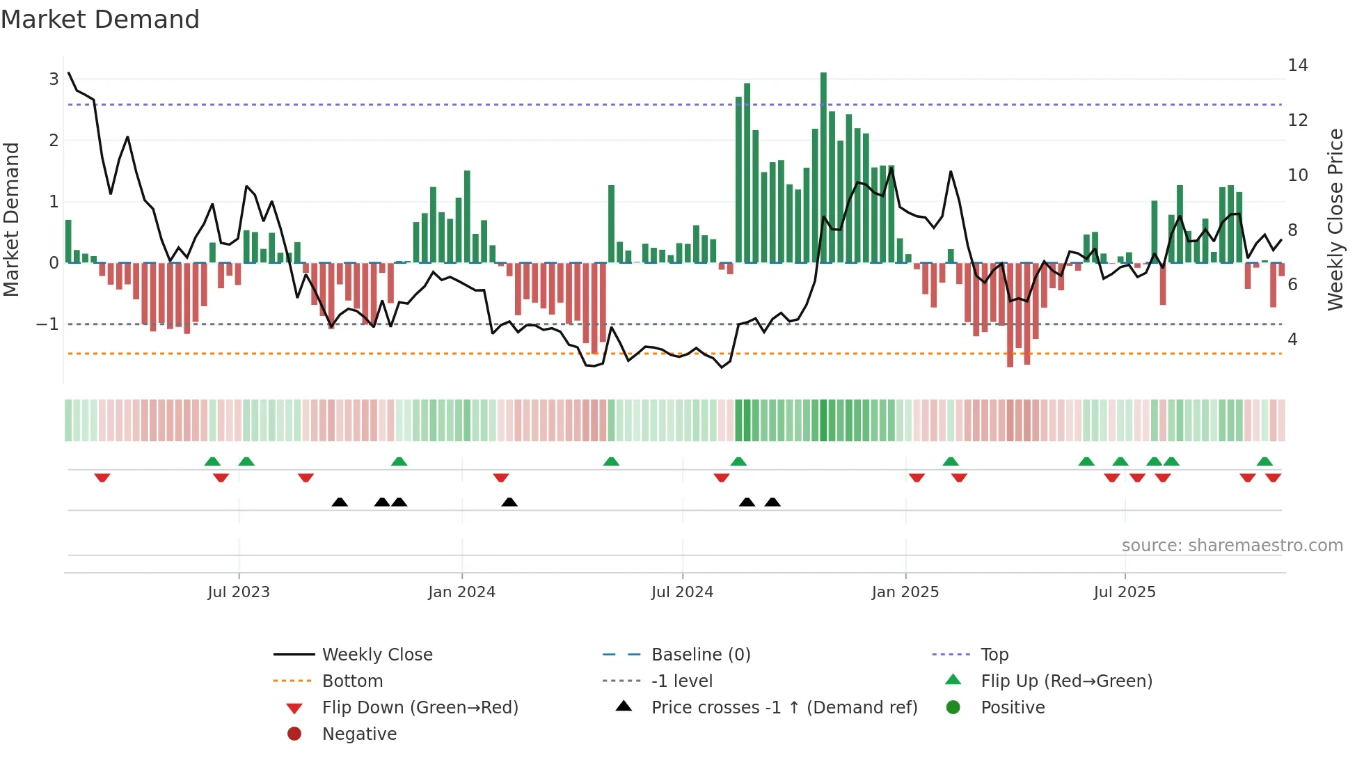 PTON weekly Market Demand chart