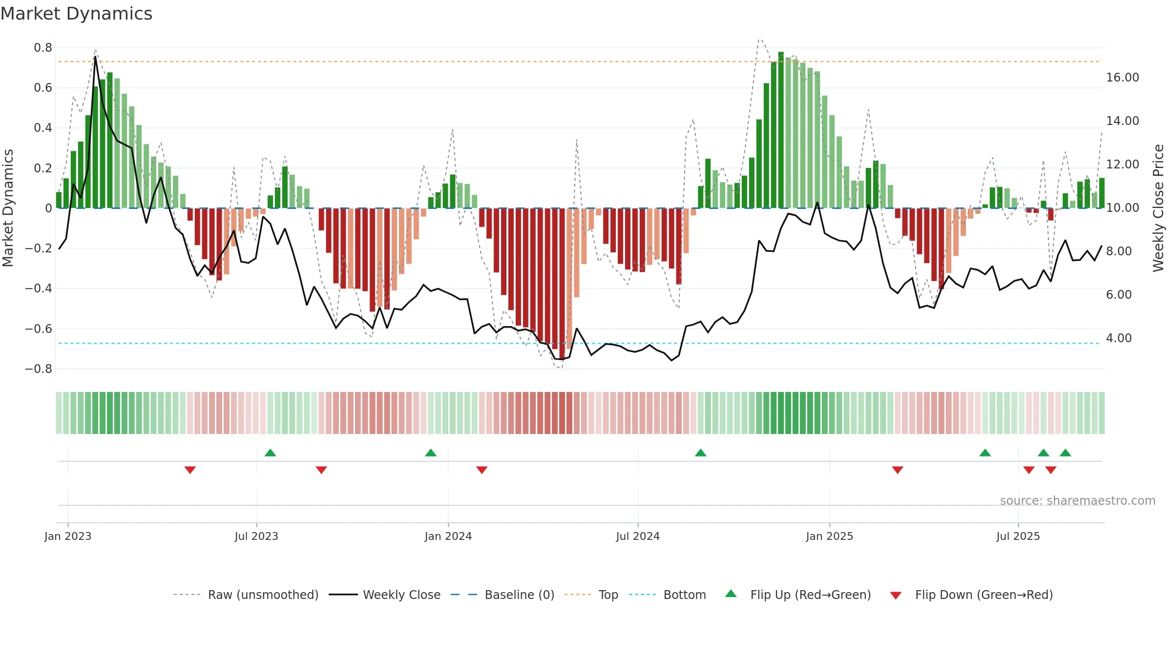 PTON weekly Market Dynamics chart, closing 2025-09-19.