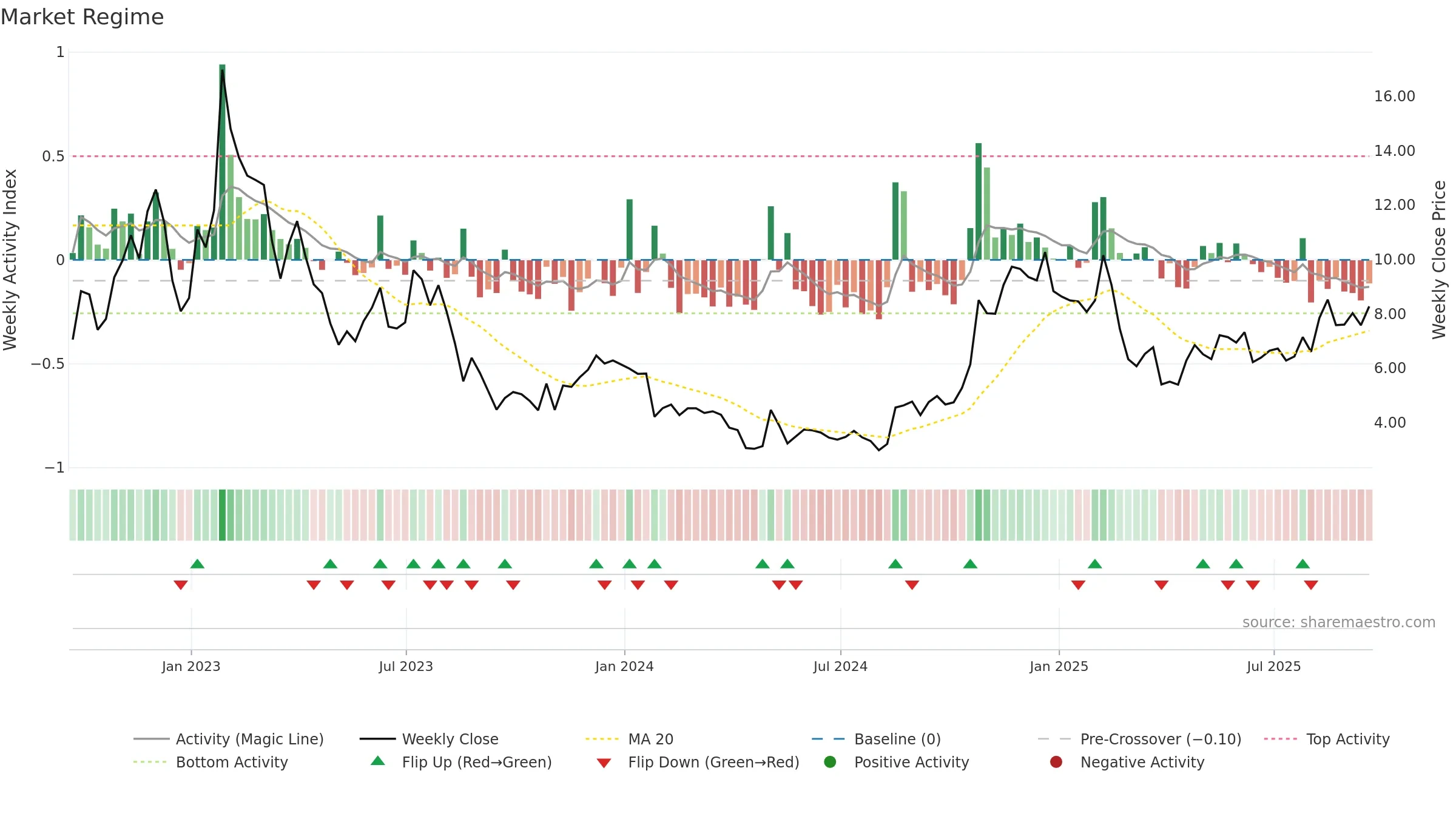 PTON weekly Market Snapshot chart, closing 2025-09-19.
