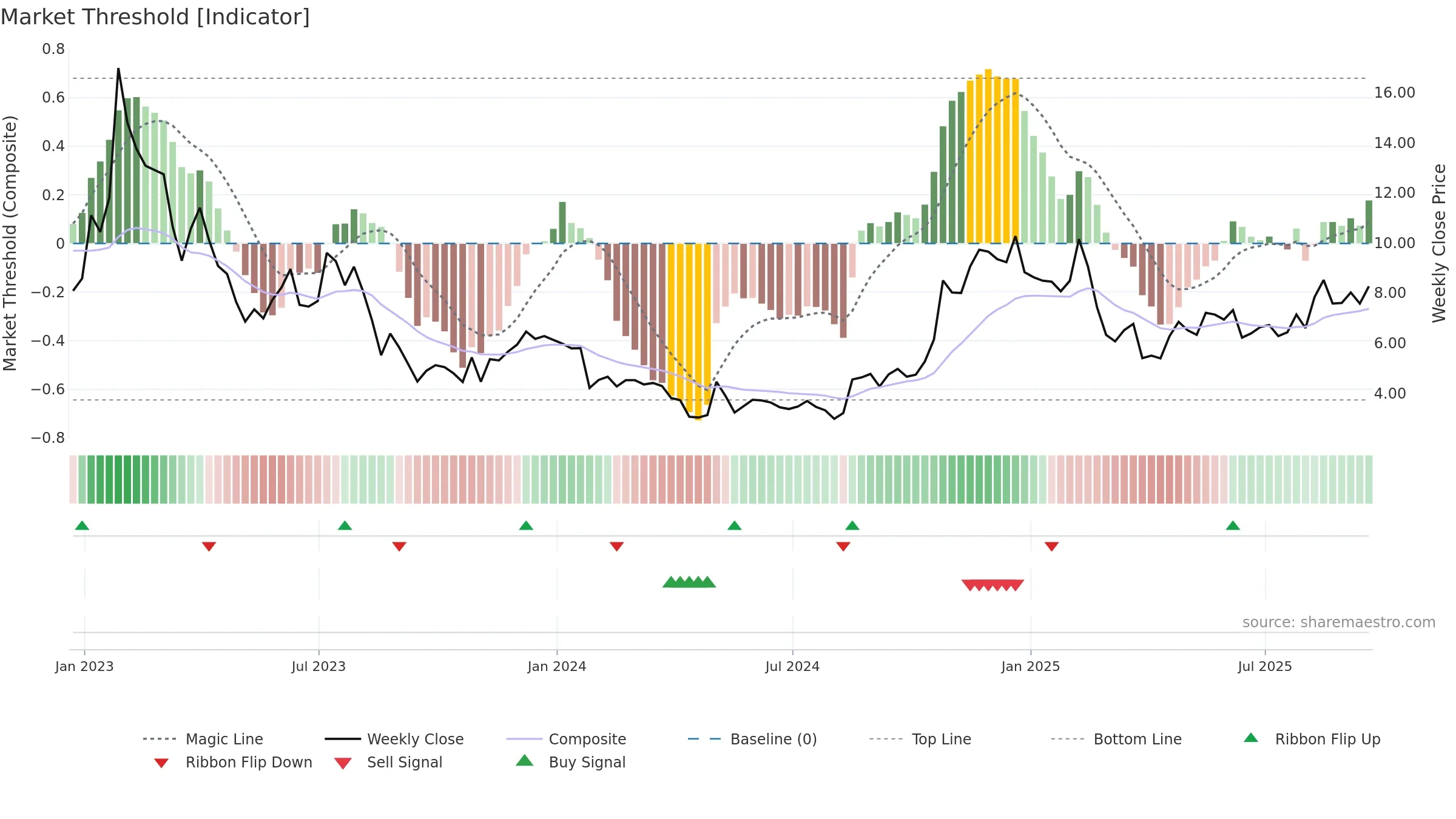 PTON weekly Market Threshold chart, closing 2025-09-19.