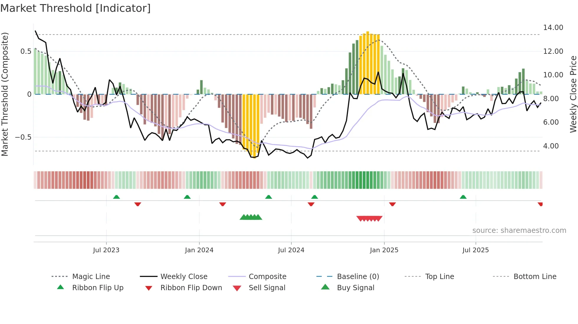 PTON weekly Market Threshold chart