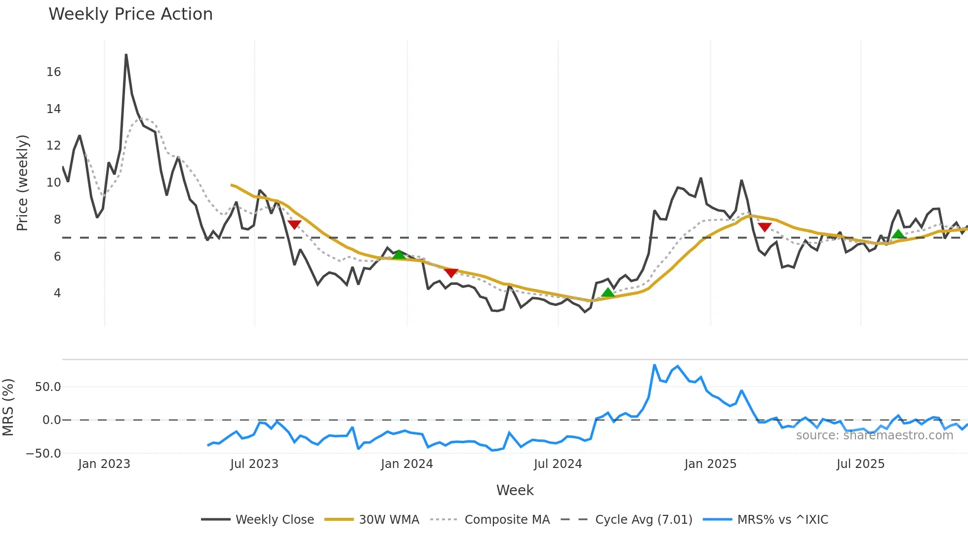 PTON weekly Price Action chart, closing 2025-11-07