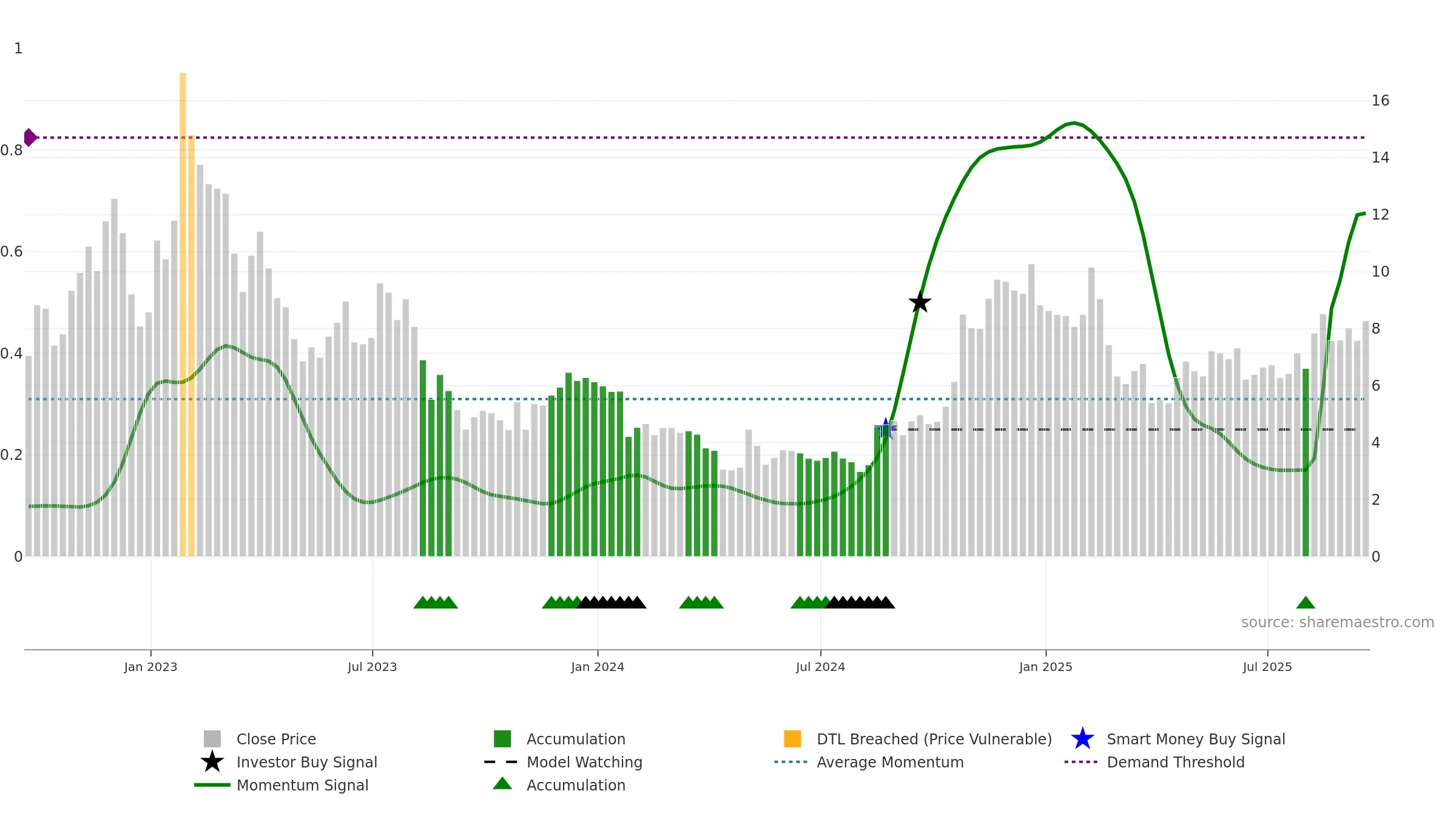 PTON weekly Smart Money chart, closing 2025-09-19.