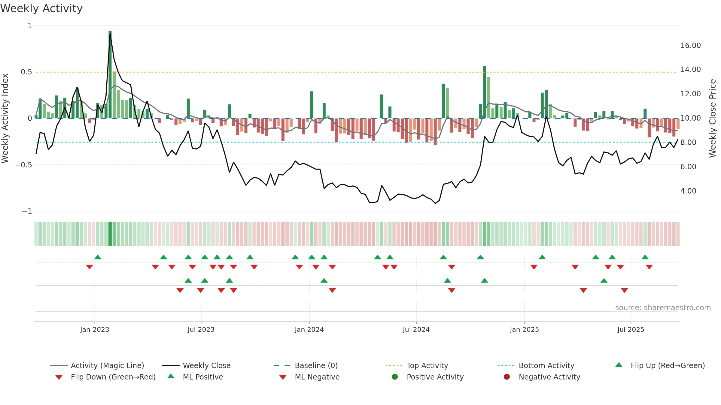 PTON weekly Activity chart, closing 2025-09-19.