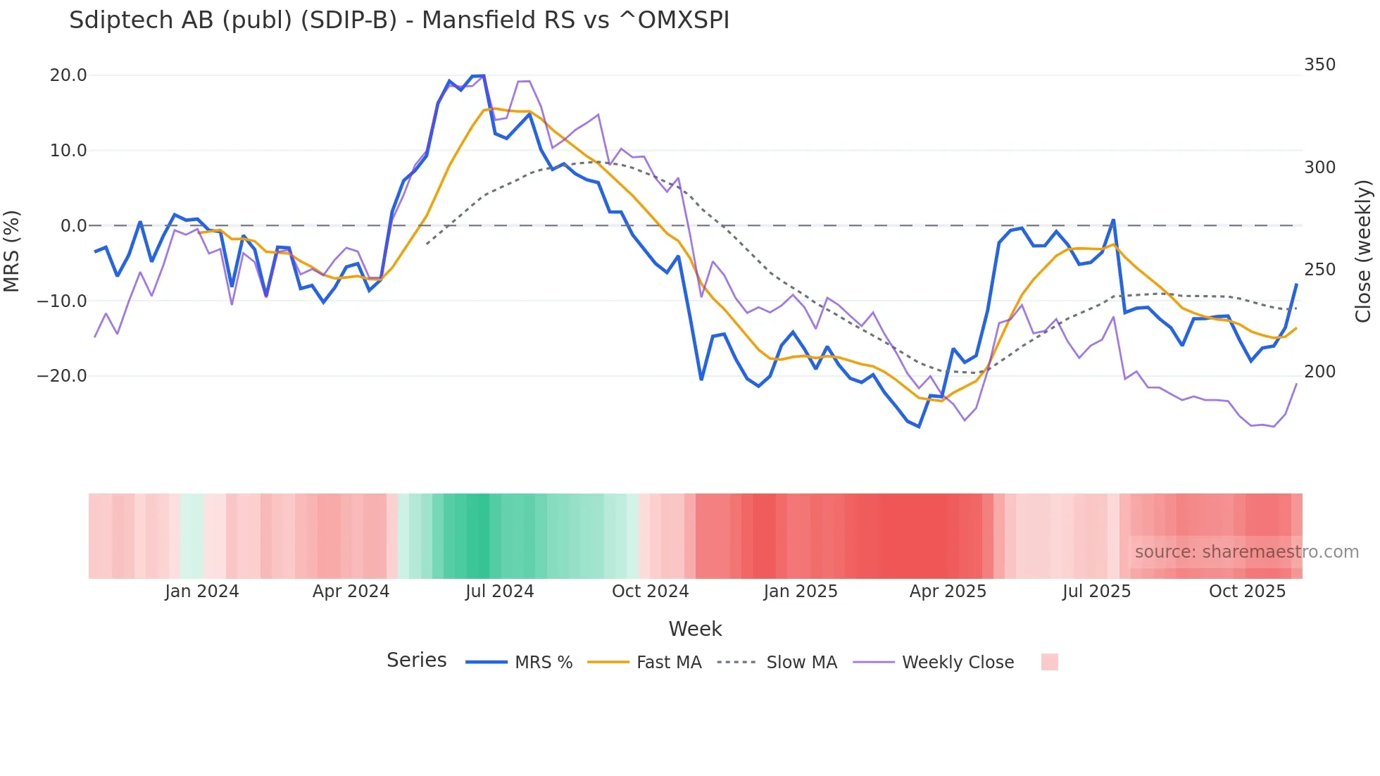 SDIP-B Mansfield Relative Strength chart