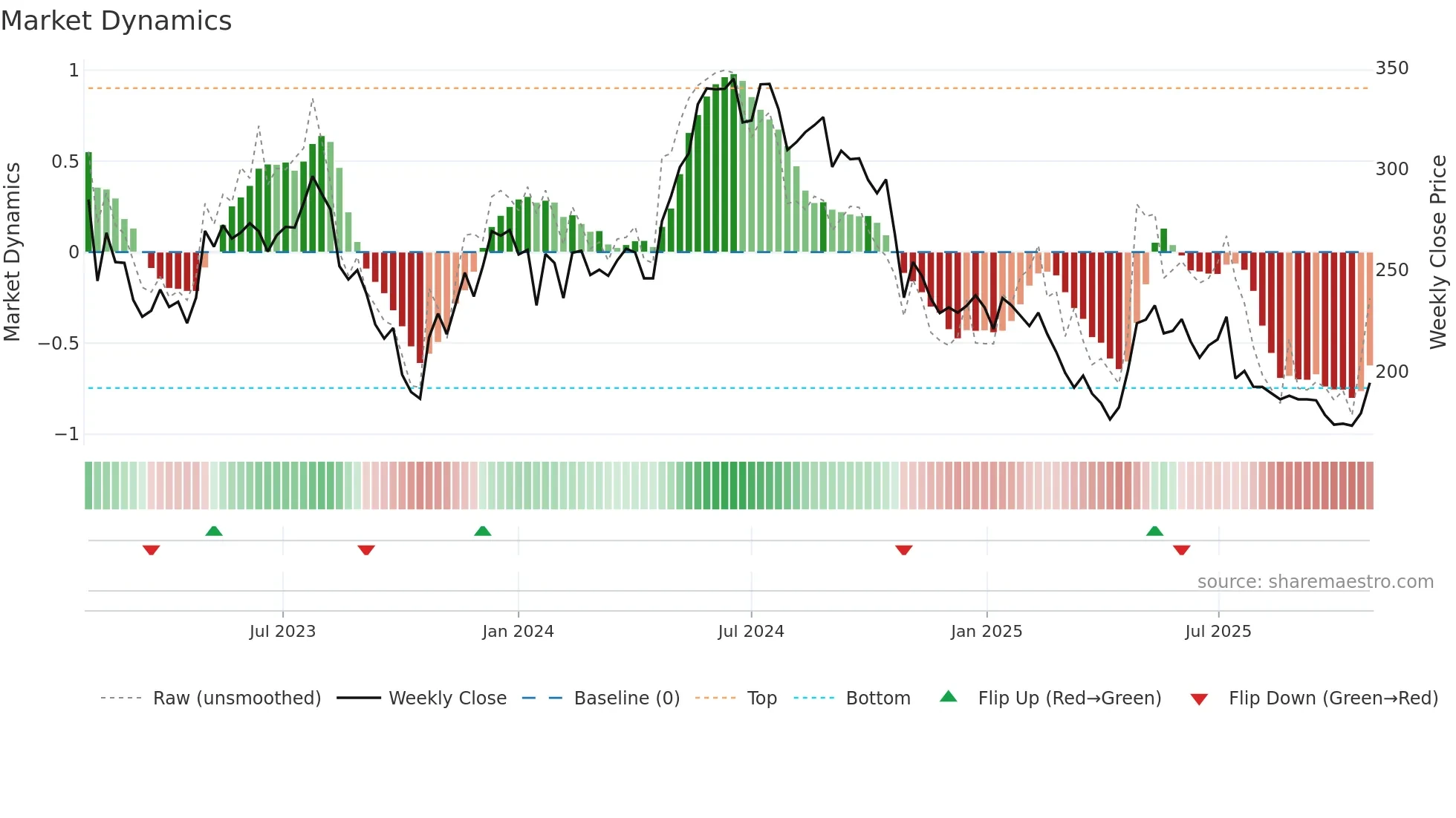 SDIP-B weekly Market Dynamics chart