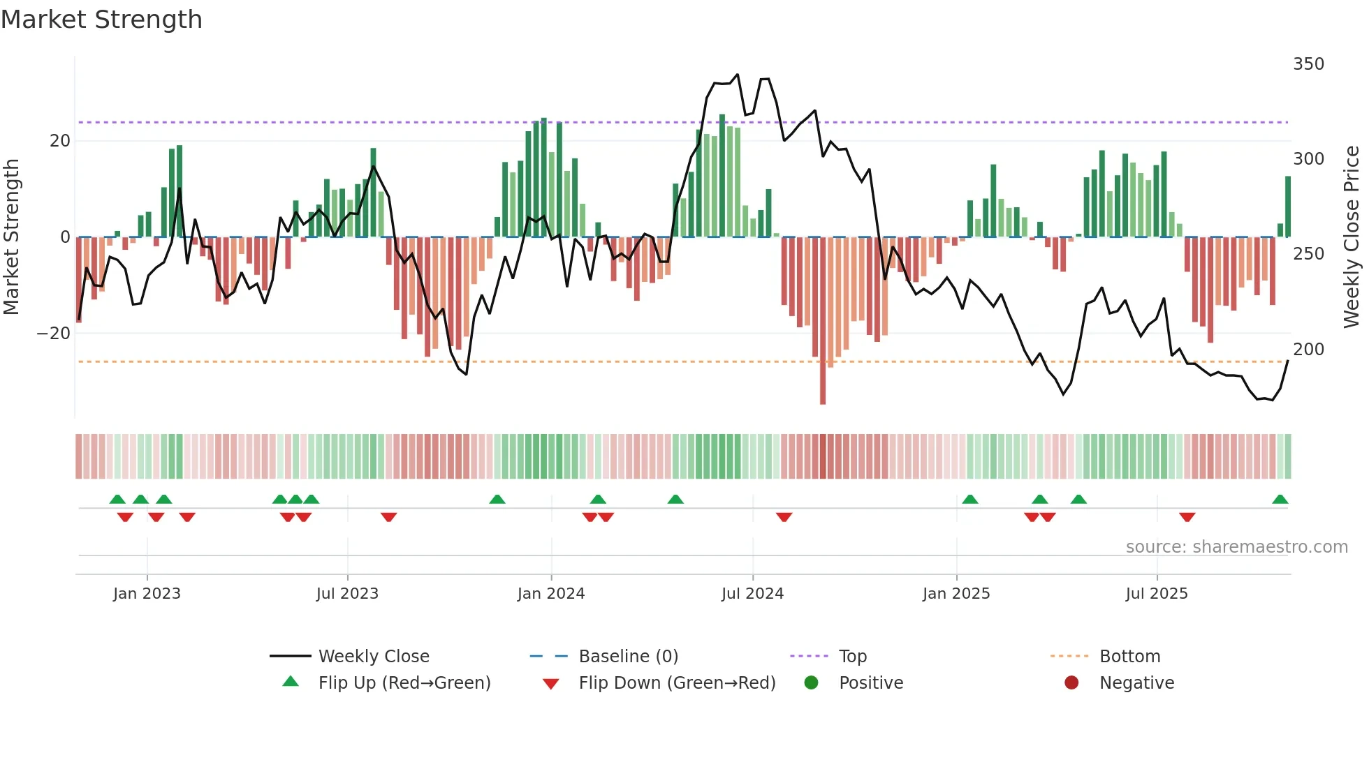 SDIP-B weekly Market Strength chart