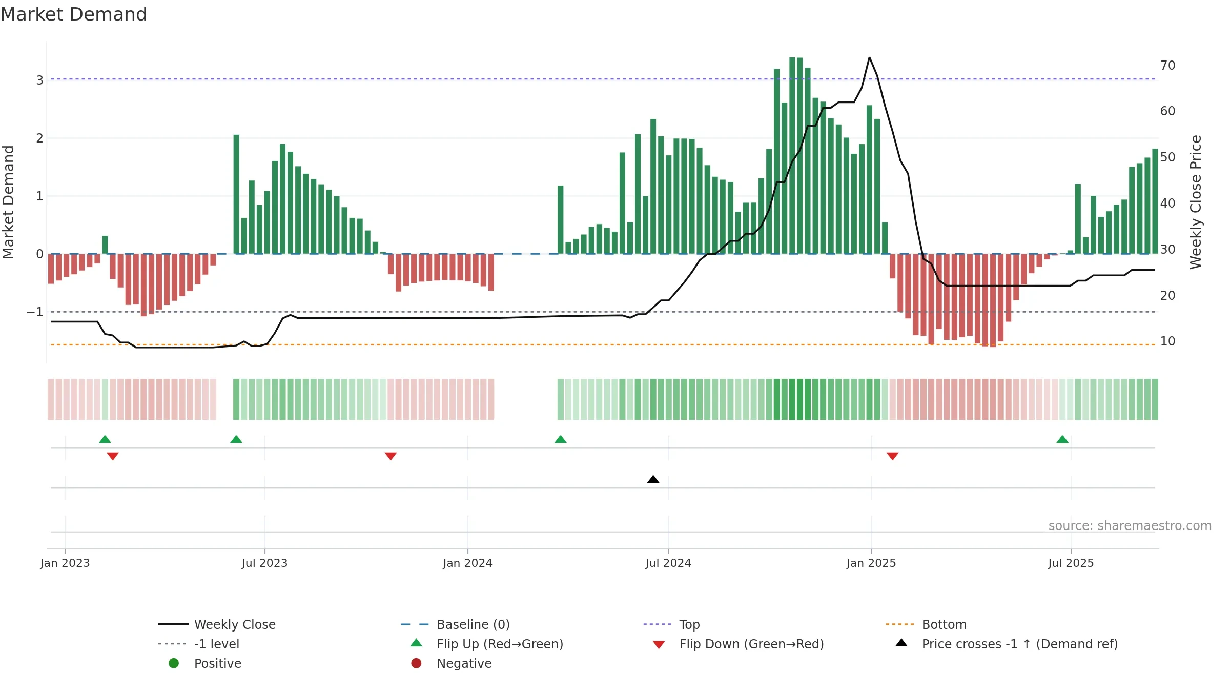 AHIMSA weekly Market Demand chart, closing 2025-09-15.