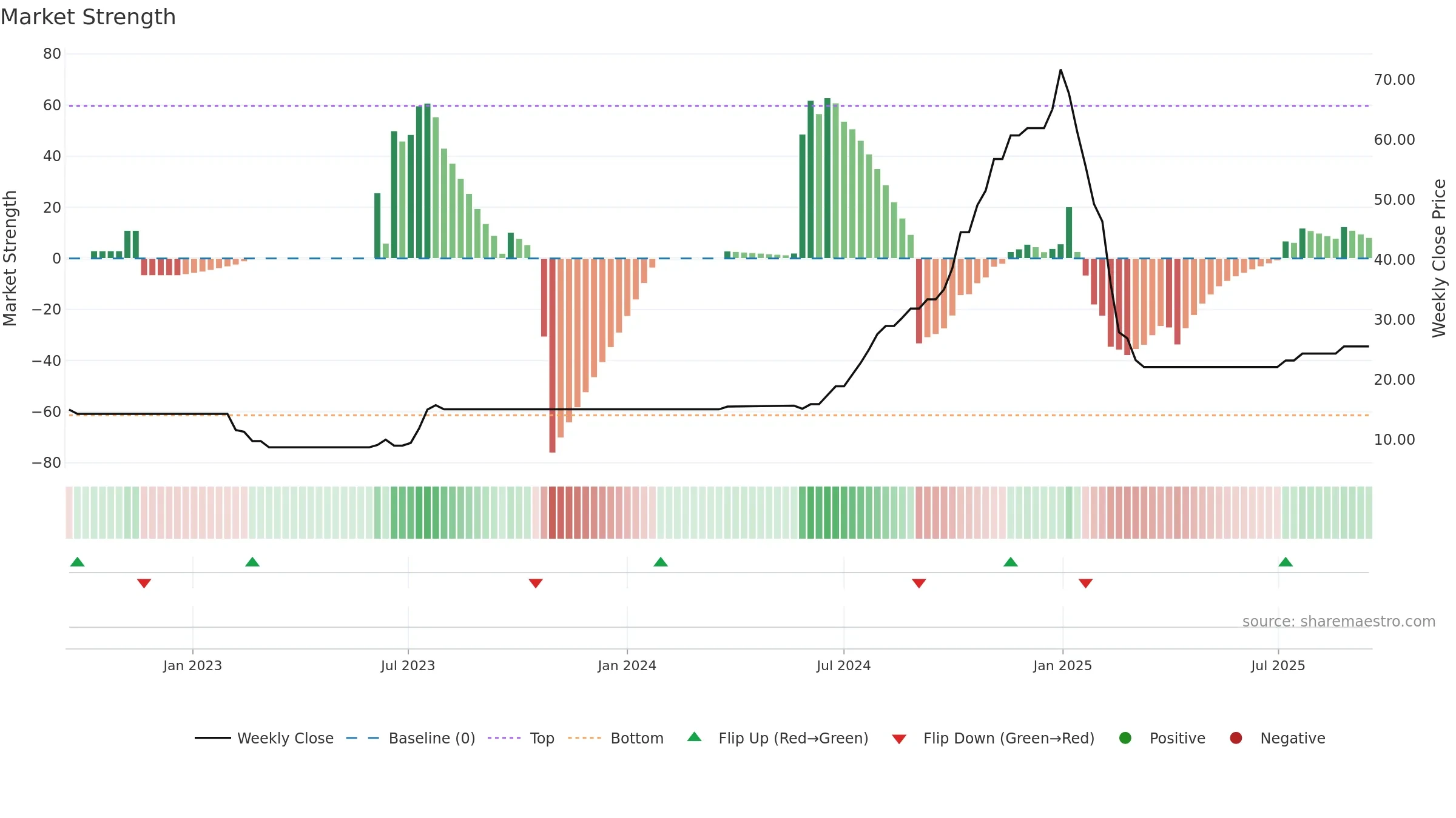 AHIMSA weekly Market Strength chart, closing 2025-09-15.