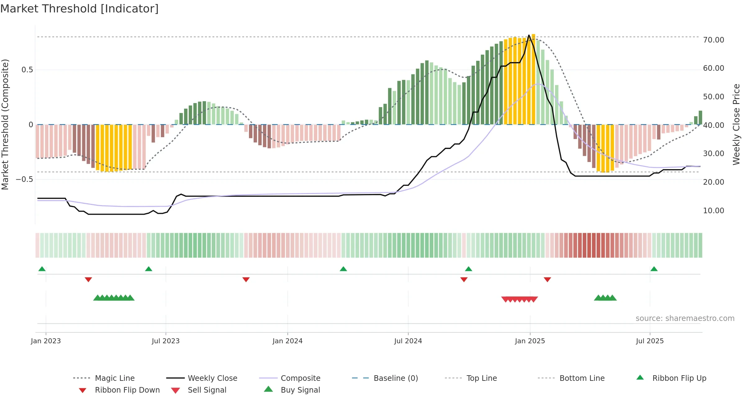 AHIMSA weekly Market Threshold chart, closing 2025-09-15.