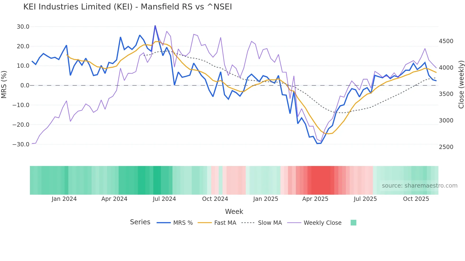 KEI Mansfield Relative Strength chart