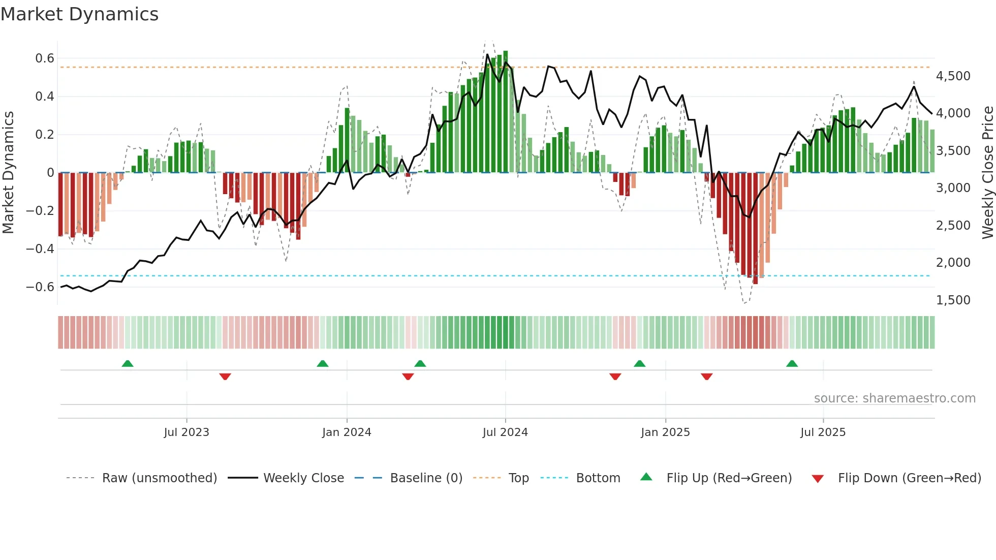 KEI weekly Market Dynamics chart