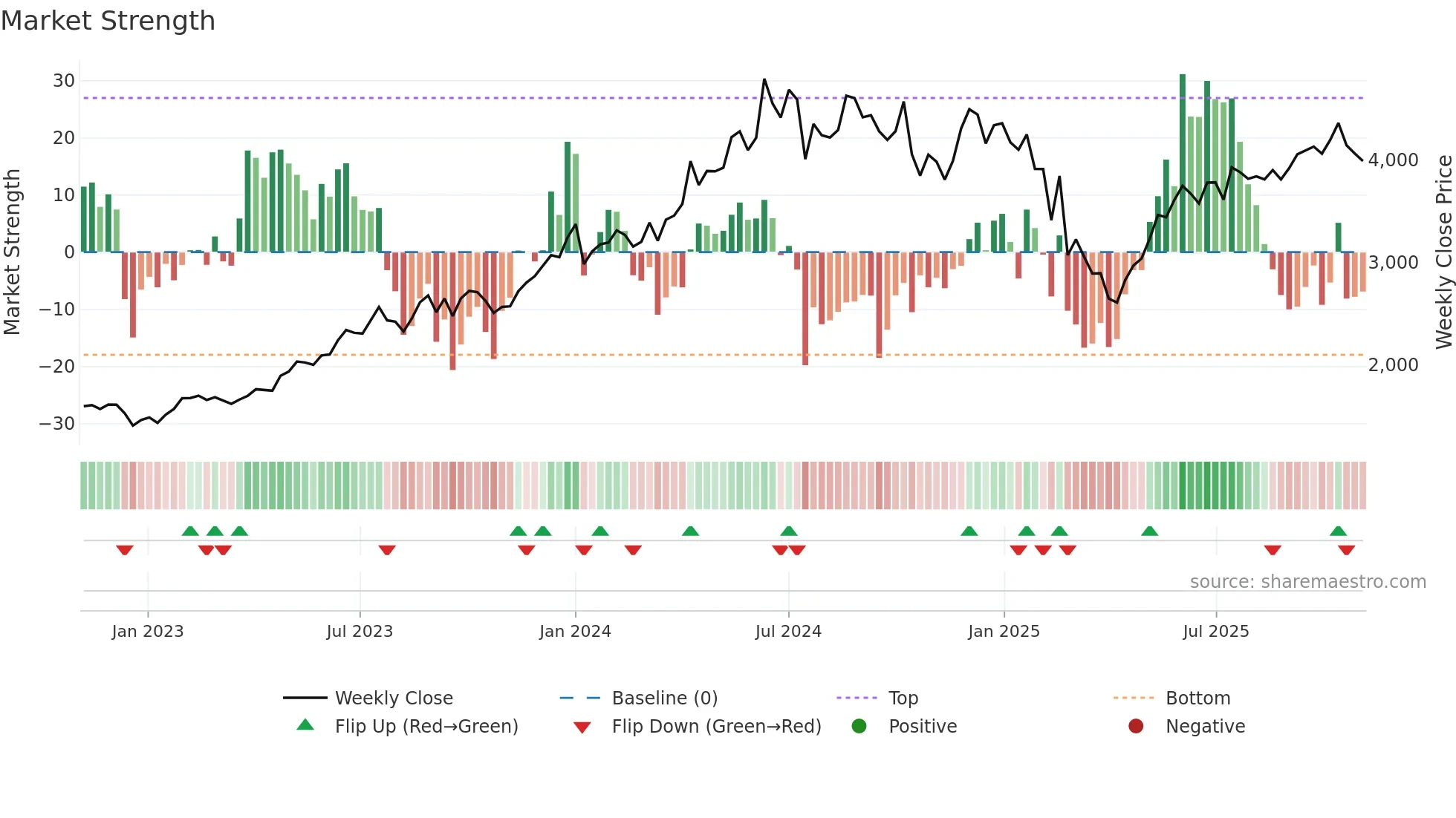KEI weekly Market Strength chart