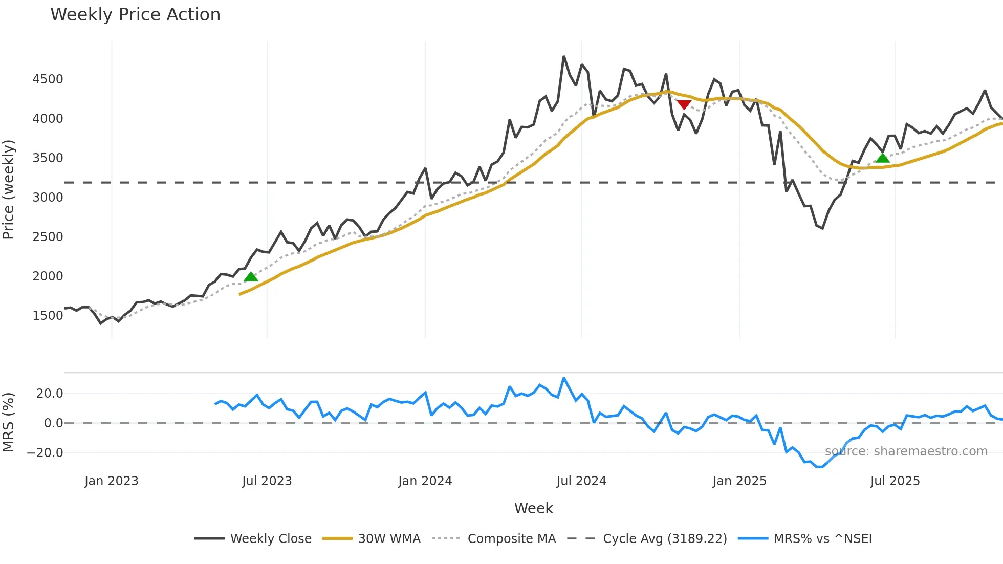 KEI weekly Price Action chart, closing 2025-11-03