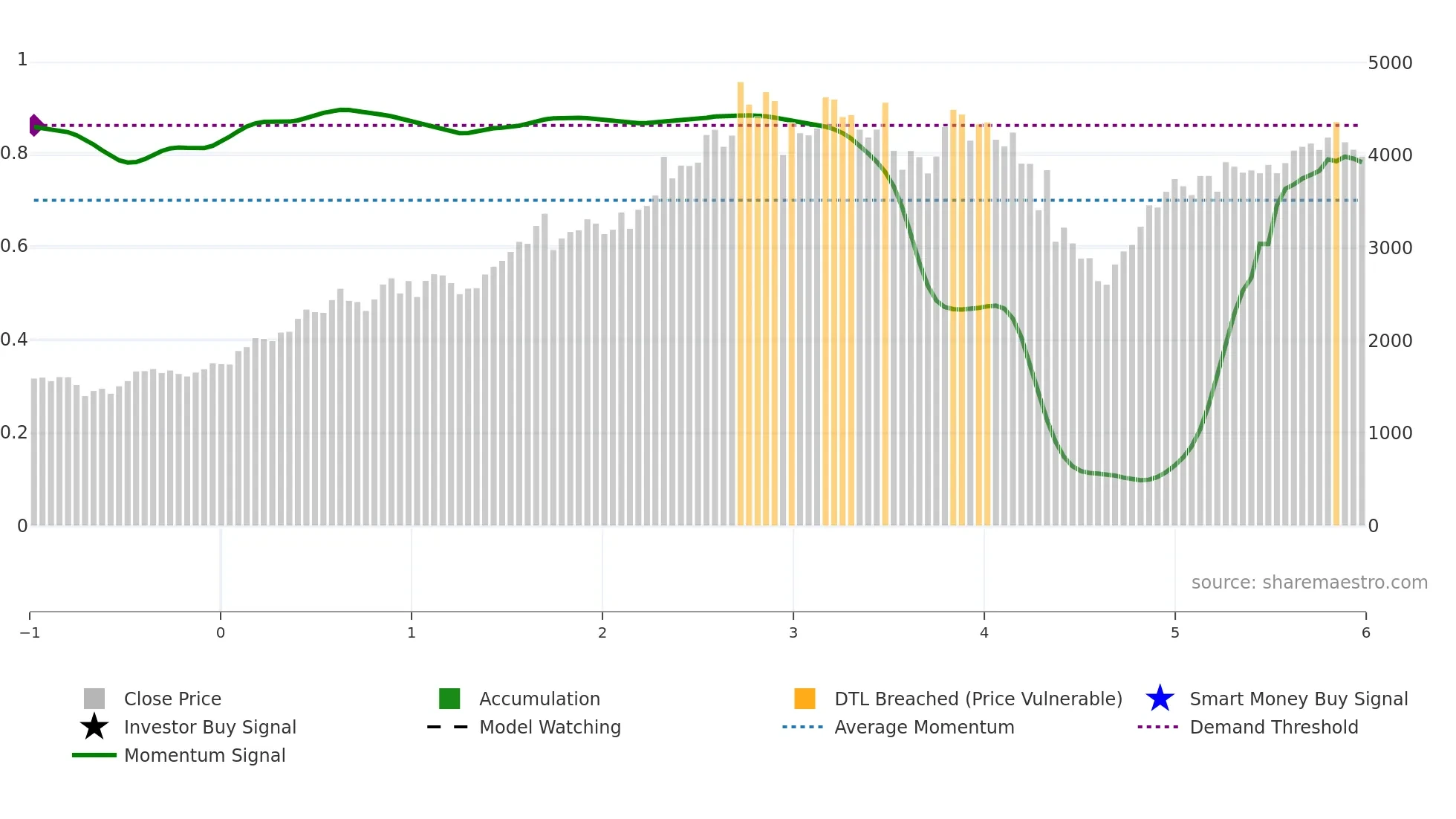 KEI weekly Smart Money chart