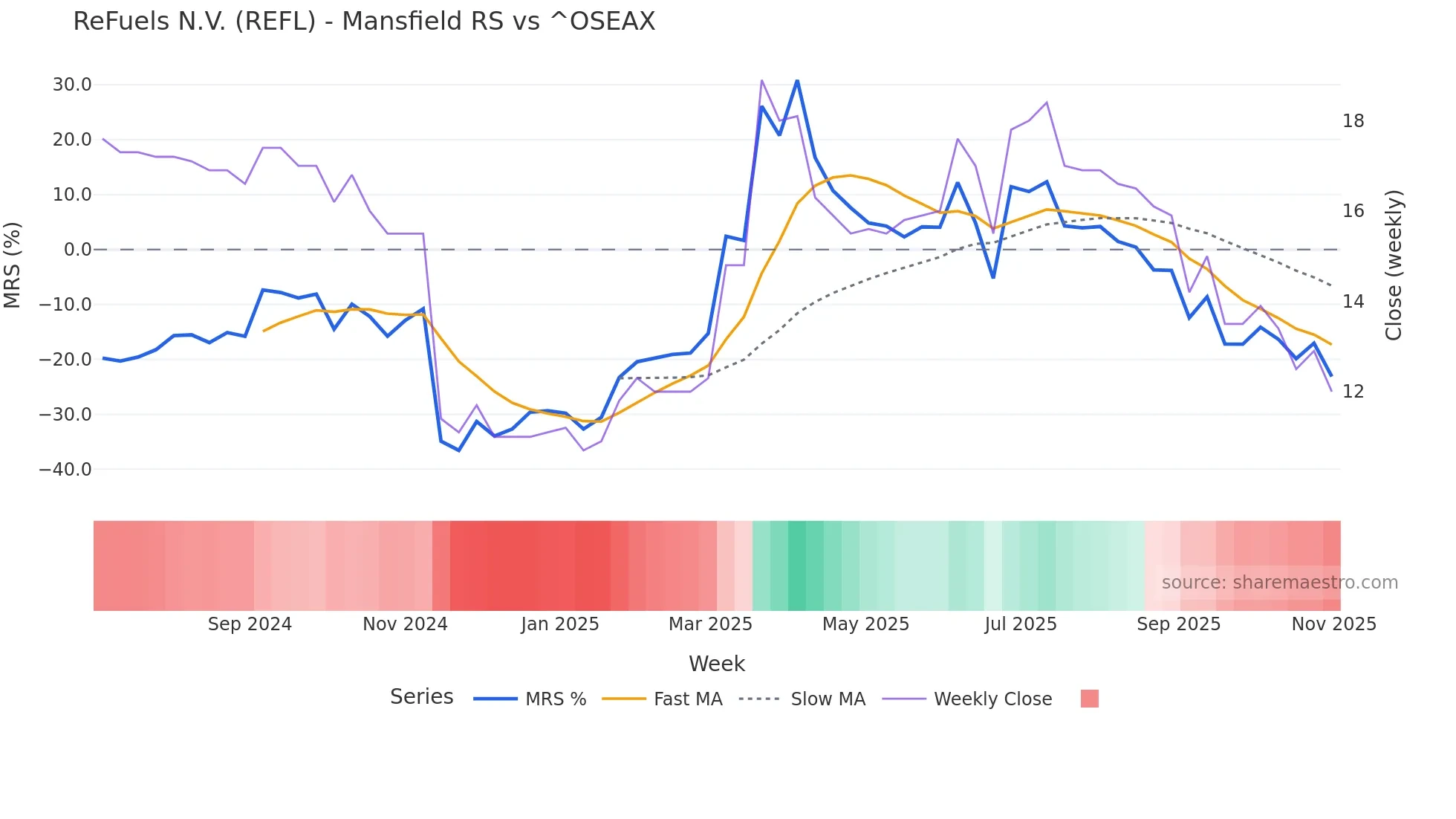 REFL Mansfield Relative Strength chart
