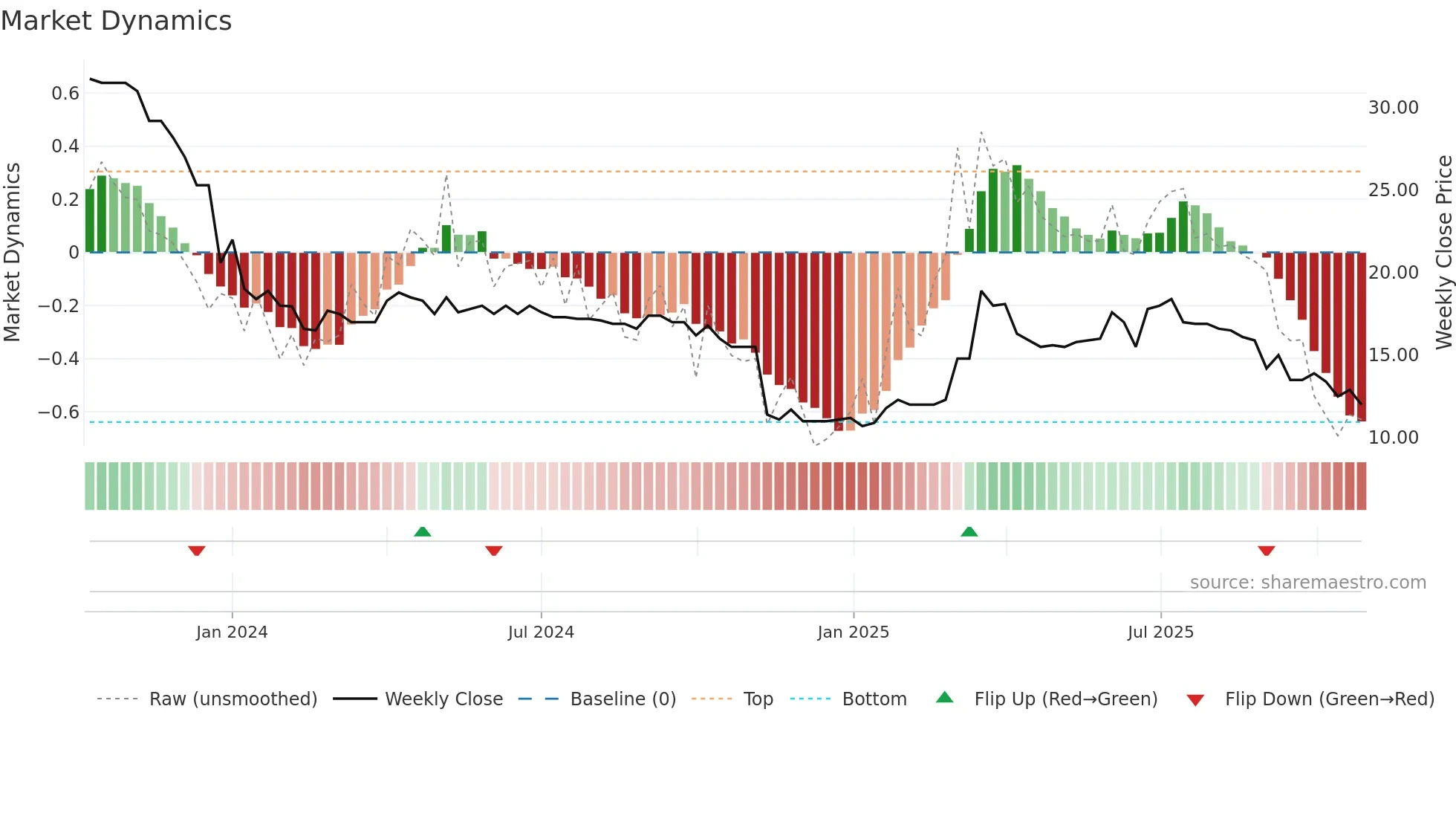 REFL weekly Market Dynamics chart