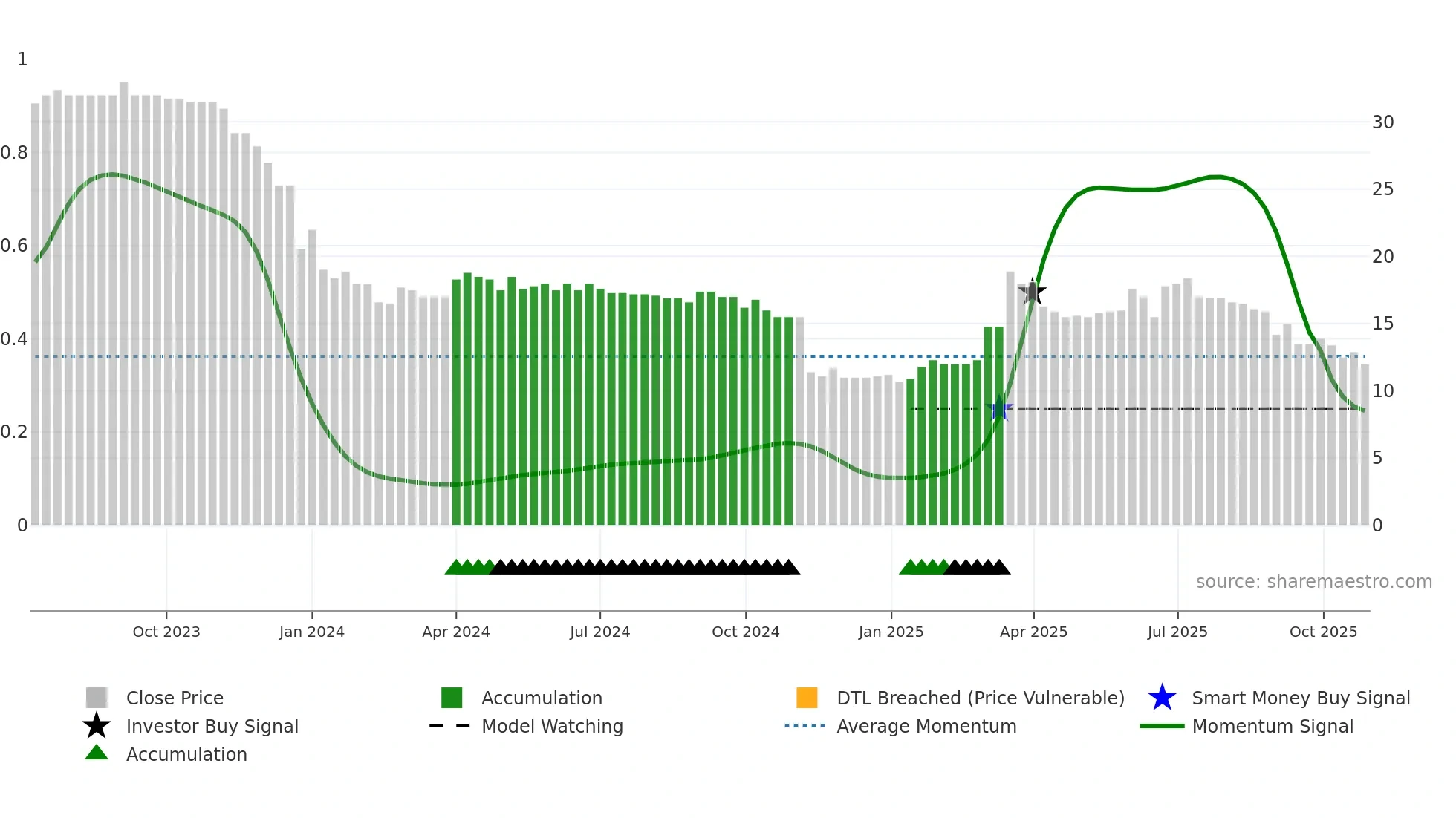 REFL weekly Smart Money chart