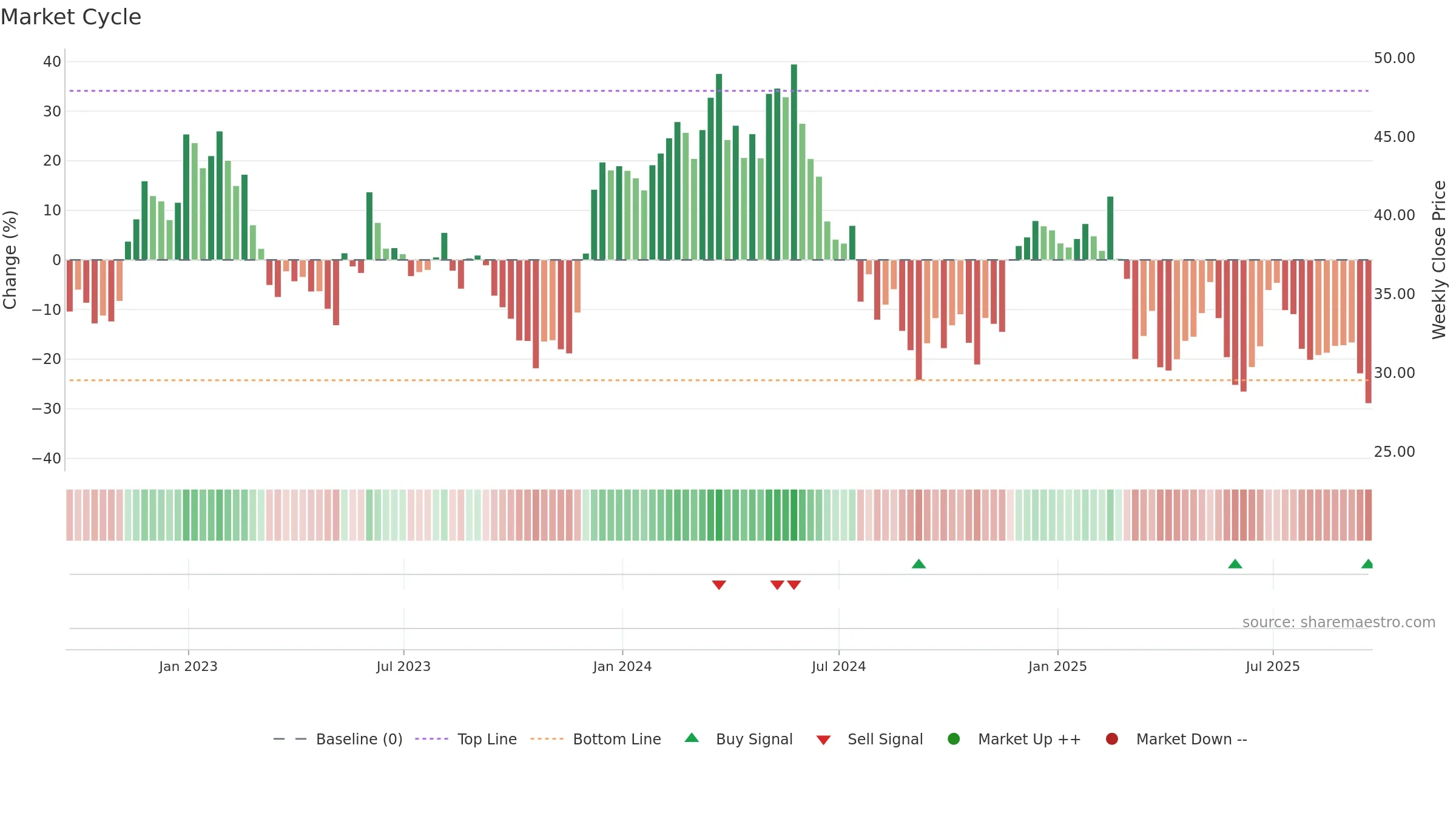 BBWI weekly Market Cycle chart, closing 2025-09-19.