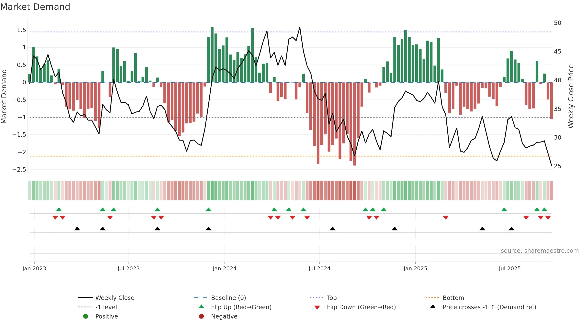 BBWI weekly Market Demand chart, closing 2025-09-19.