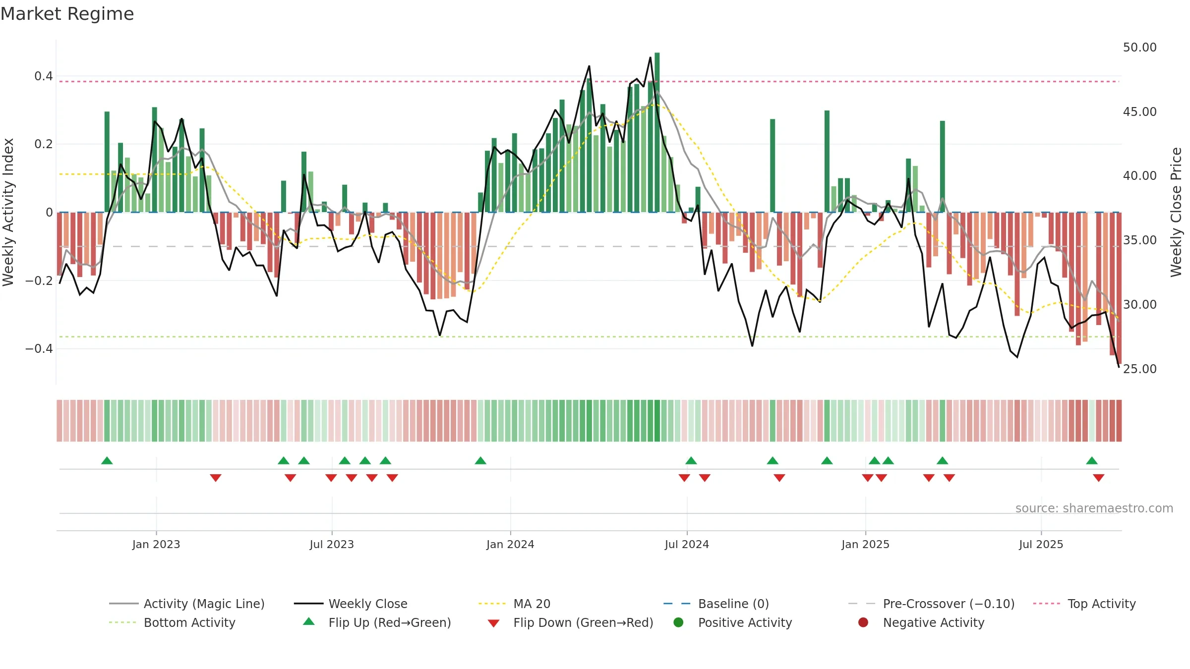 BBWI weekly Market Snapshot chart, closing 2025-09-19.