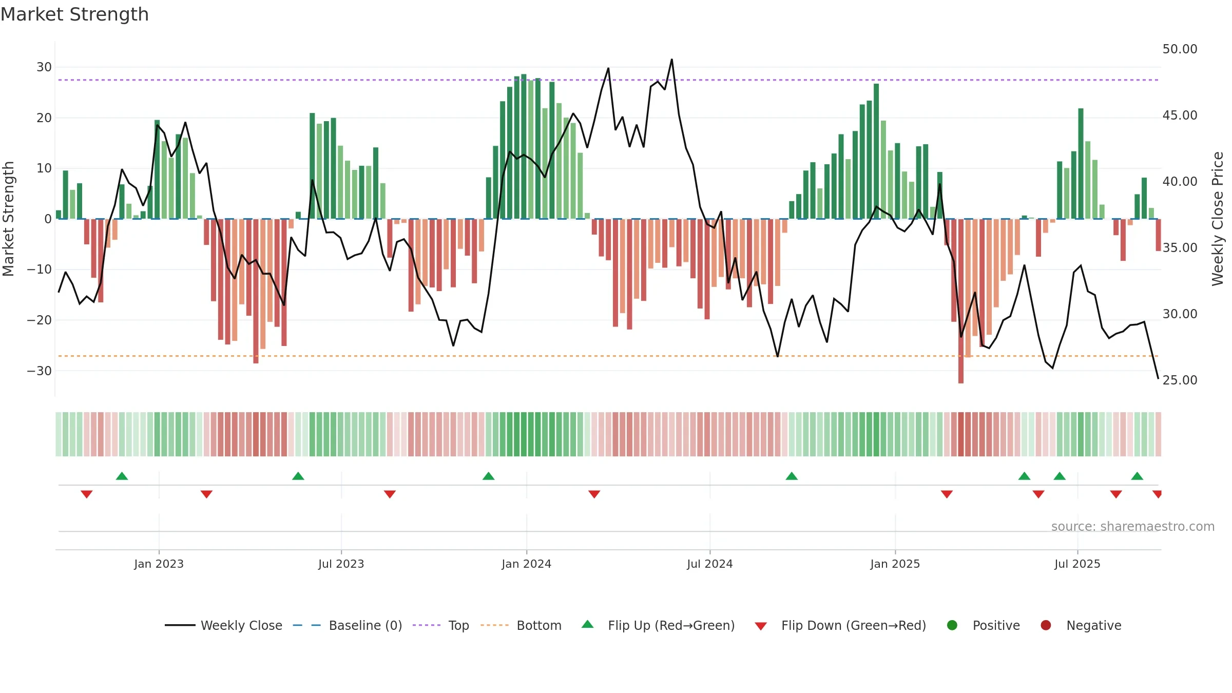 BBWI weekly Market Strength chart, closing 2025-09-19.