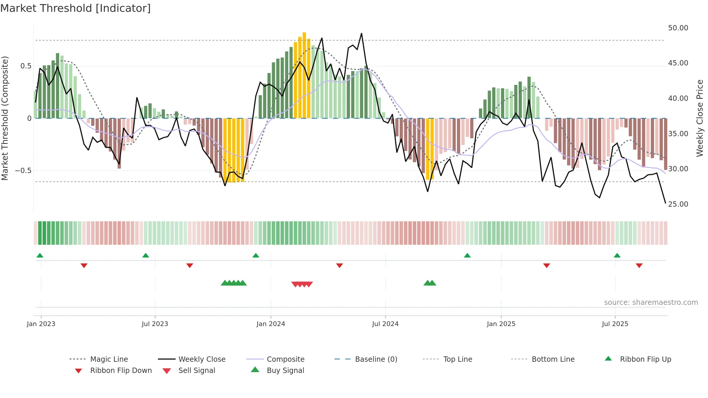 BBWI weekly Market Threshold chart, closing 2025-09-19.
