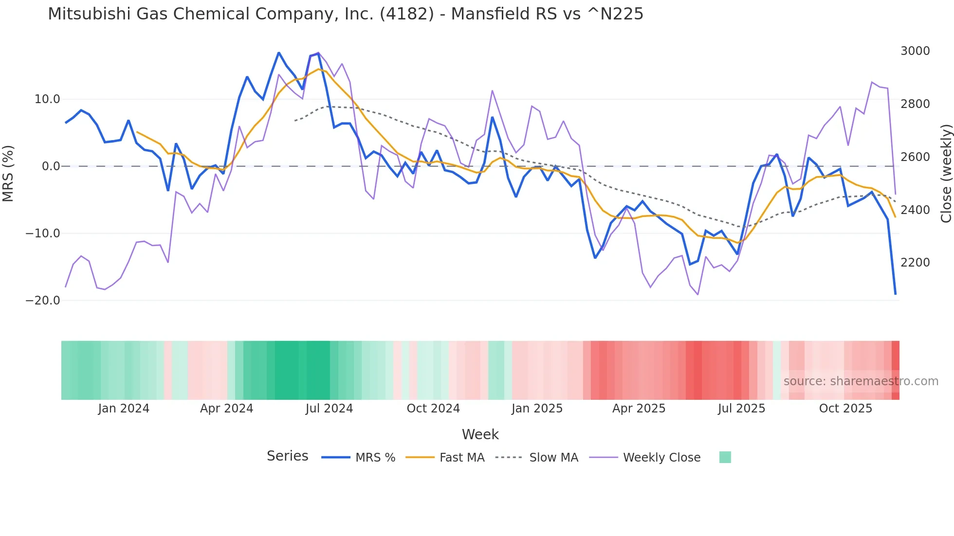 4182 Mansfield Relative Strength chart