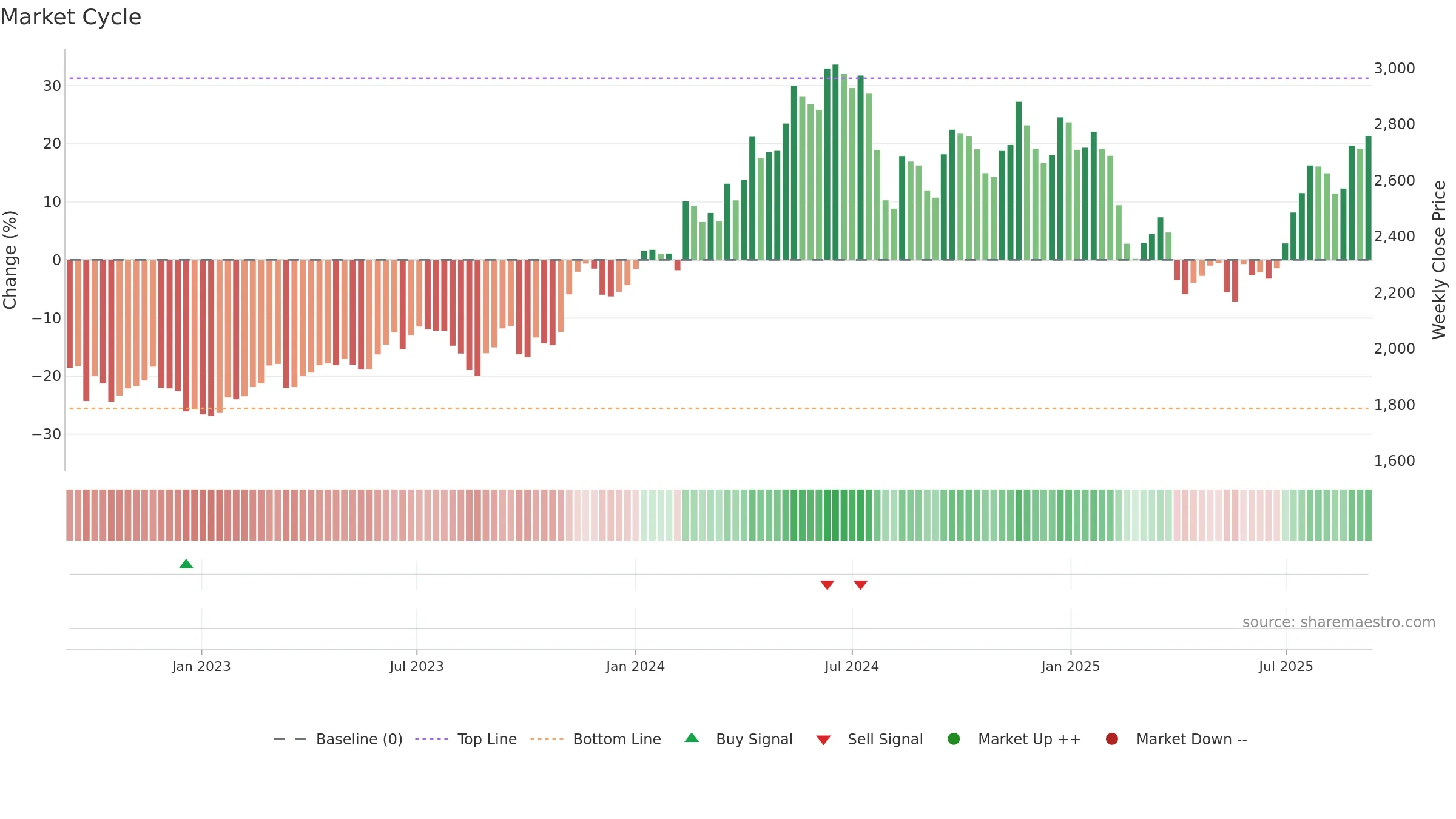 4182 weekly Market Cycle chart, closing 2025-09-08.