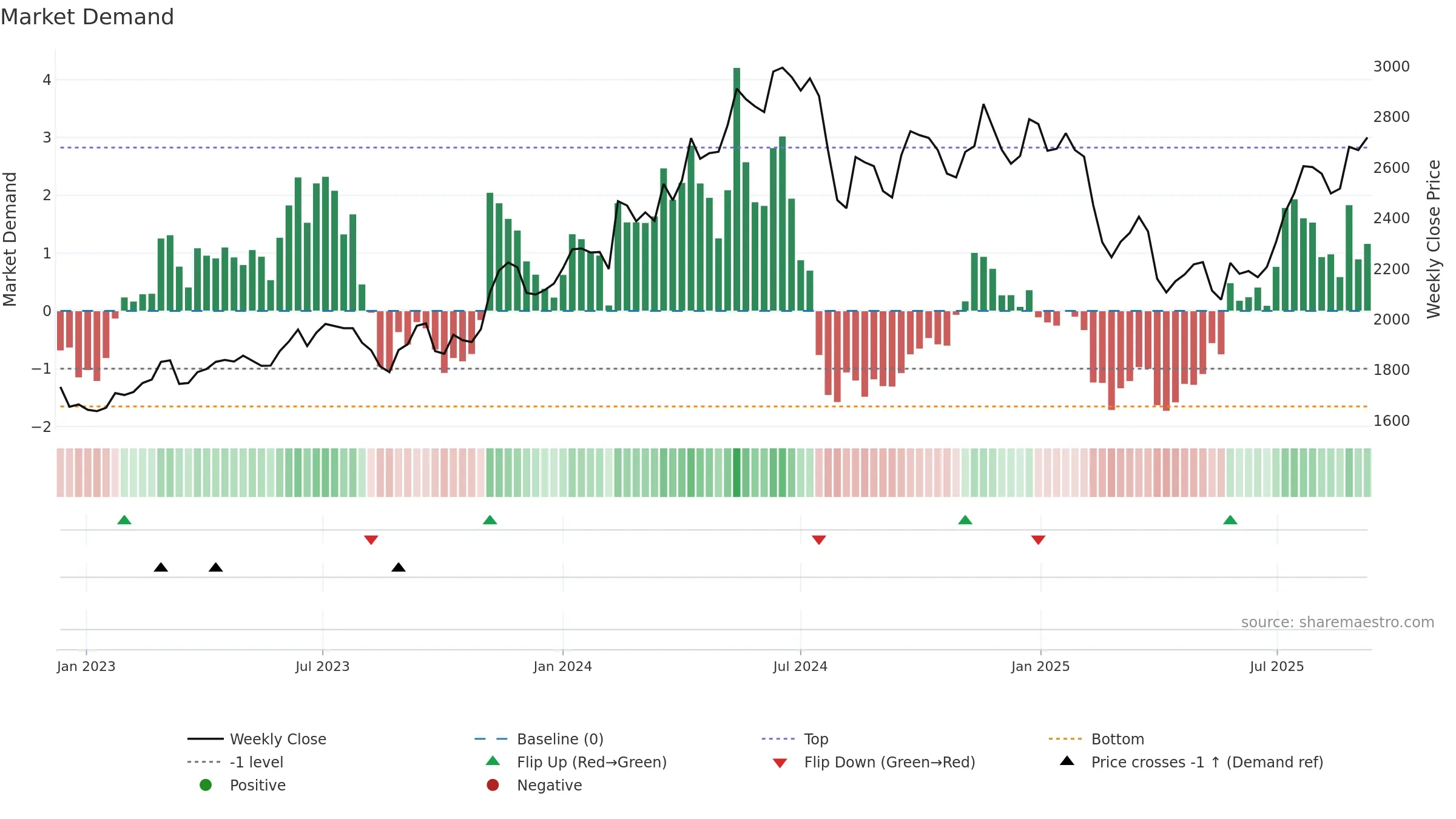 4182 weekly Market Demand chart, closing 2025-09-08.