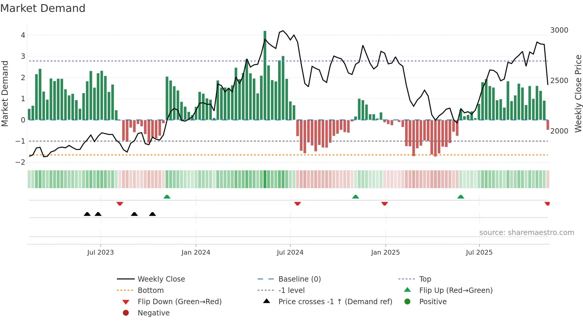 4182 weekly Market Demand chart