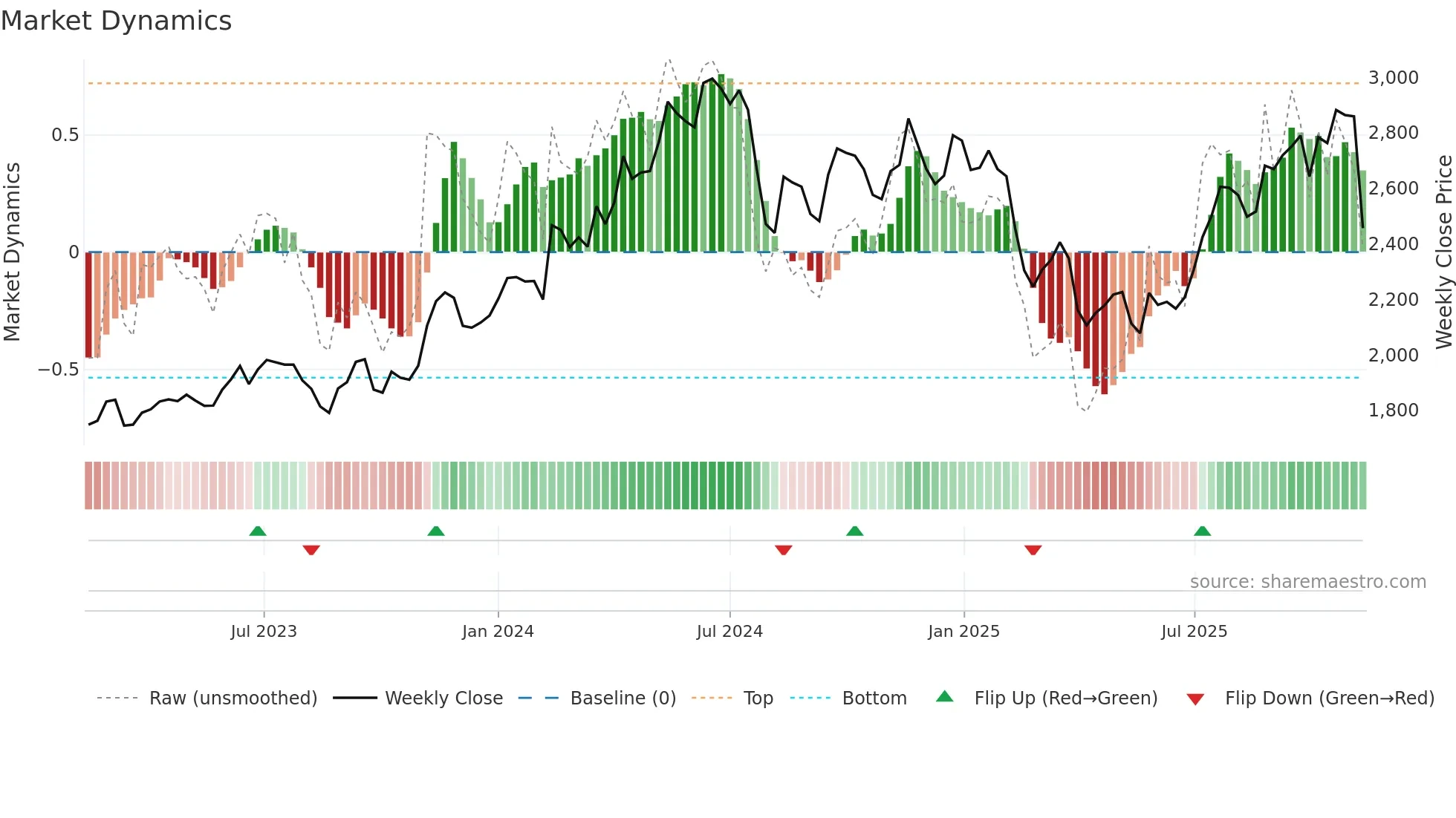 4182 weekly Market Dynamics chart