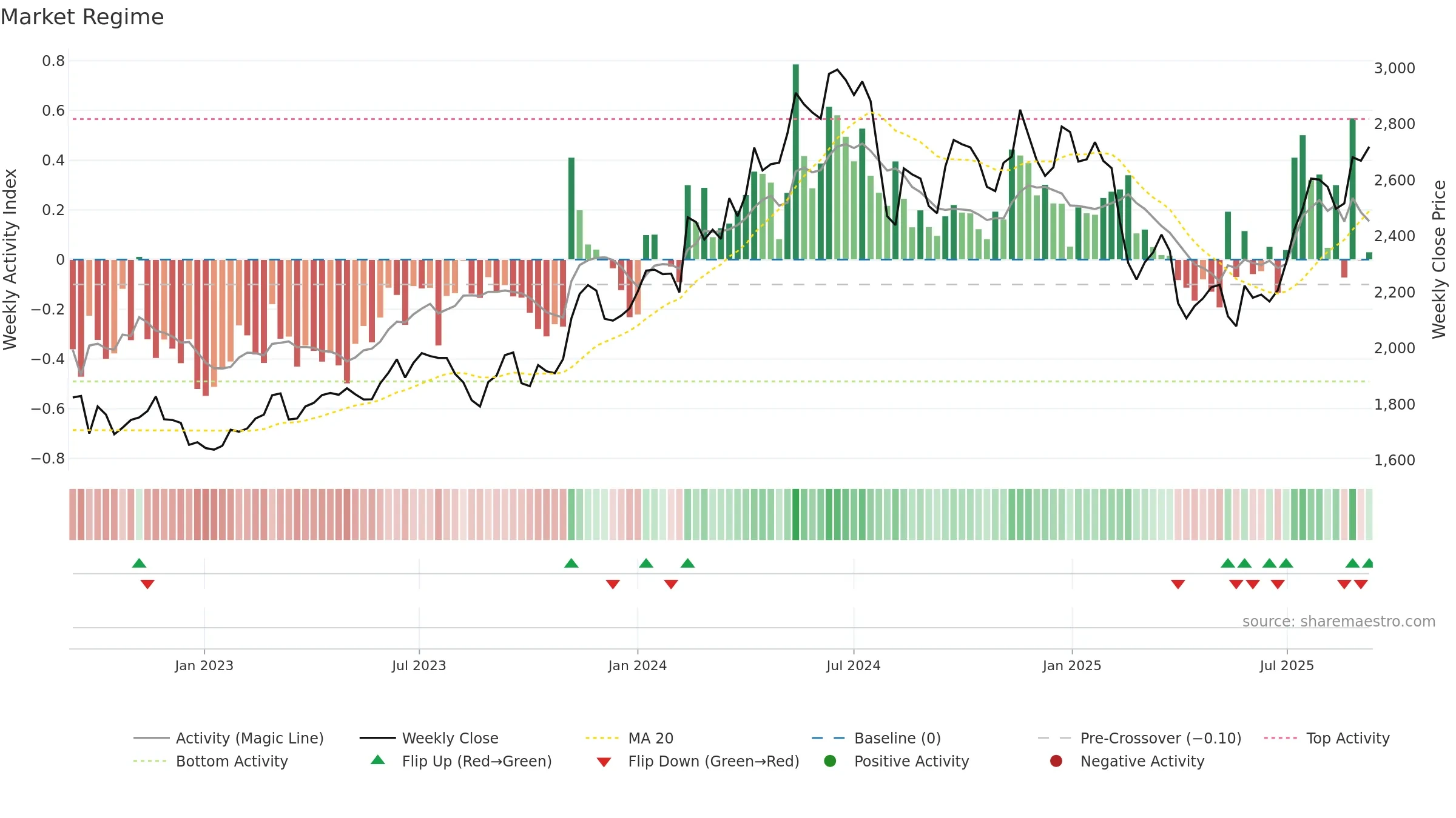 4182 weekly Market Snapshot chart, closing 2025-09-08.