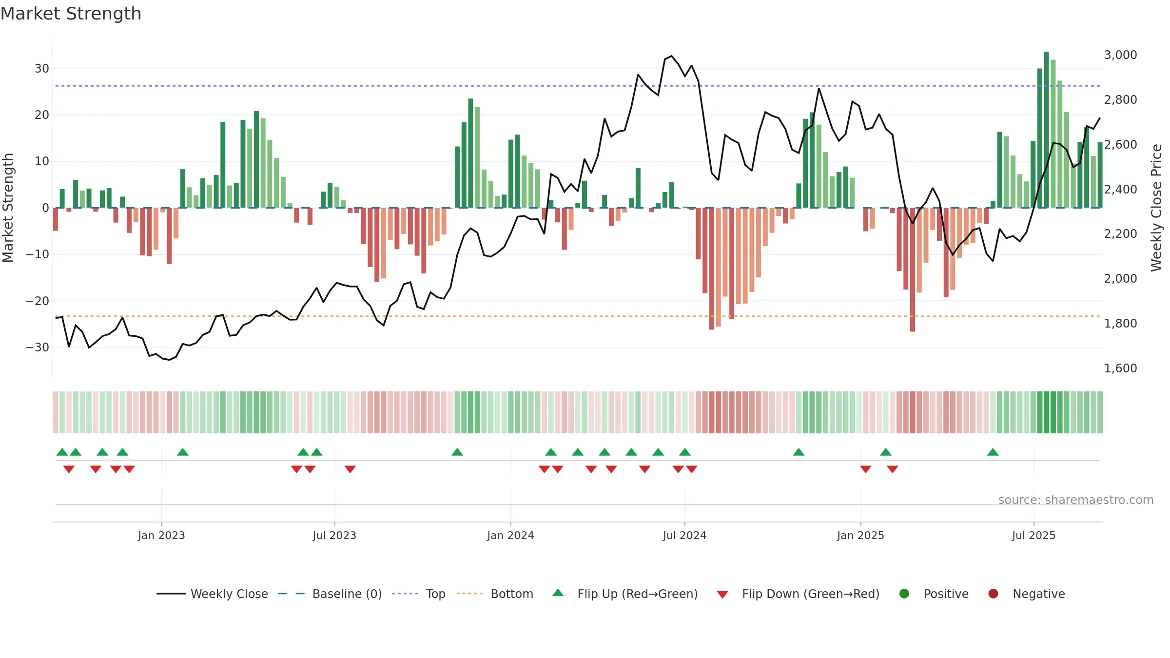 4182 weekly Market Strength chart, closing 2025-09-08.