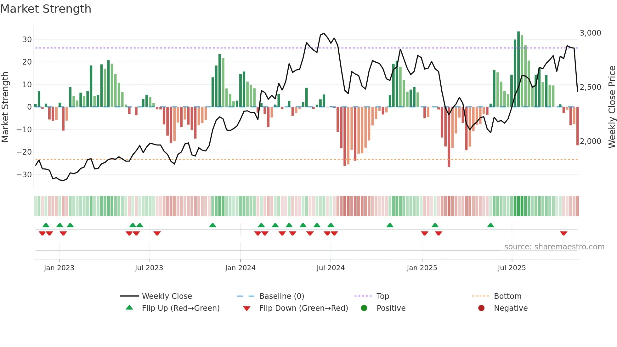 4182 weekly Market Strength chart