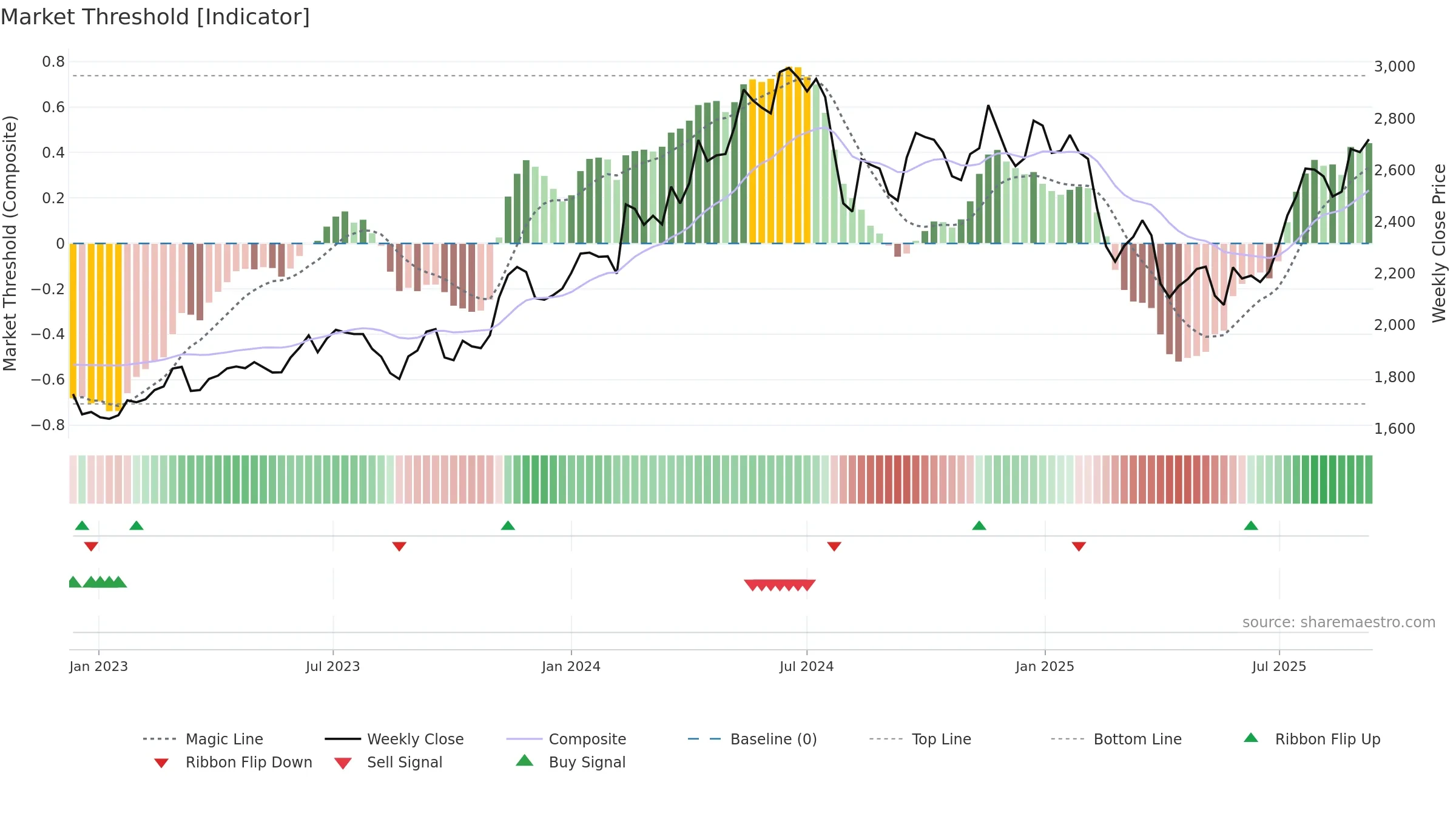 4182 weekly Market Threshold chart, closing 2025-09-08.