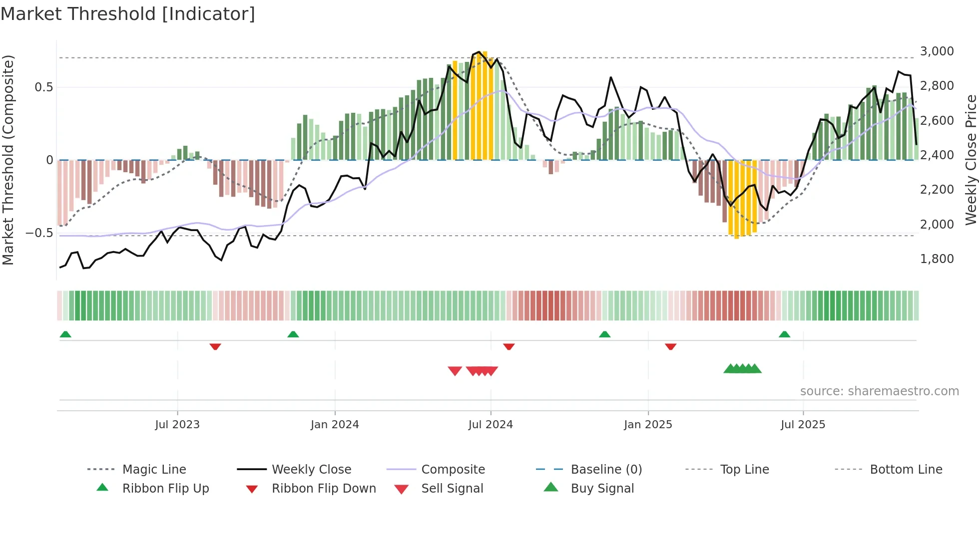 4182 weekly Market Threshold chart
