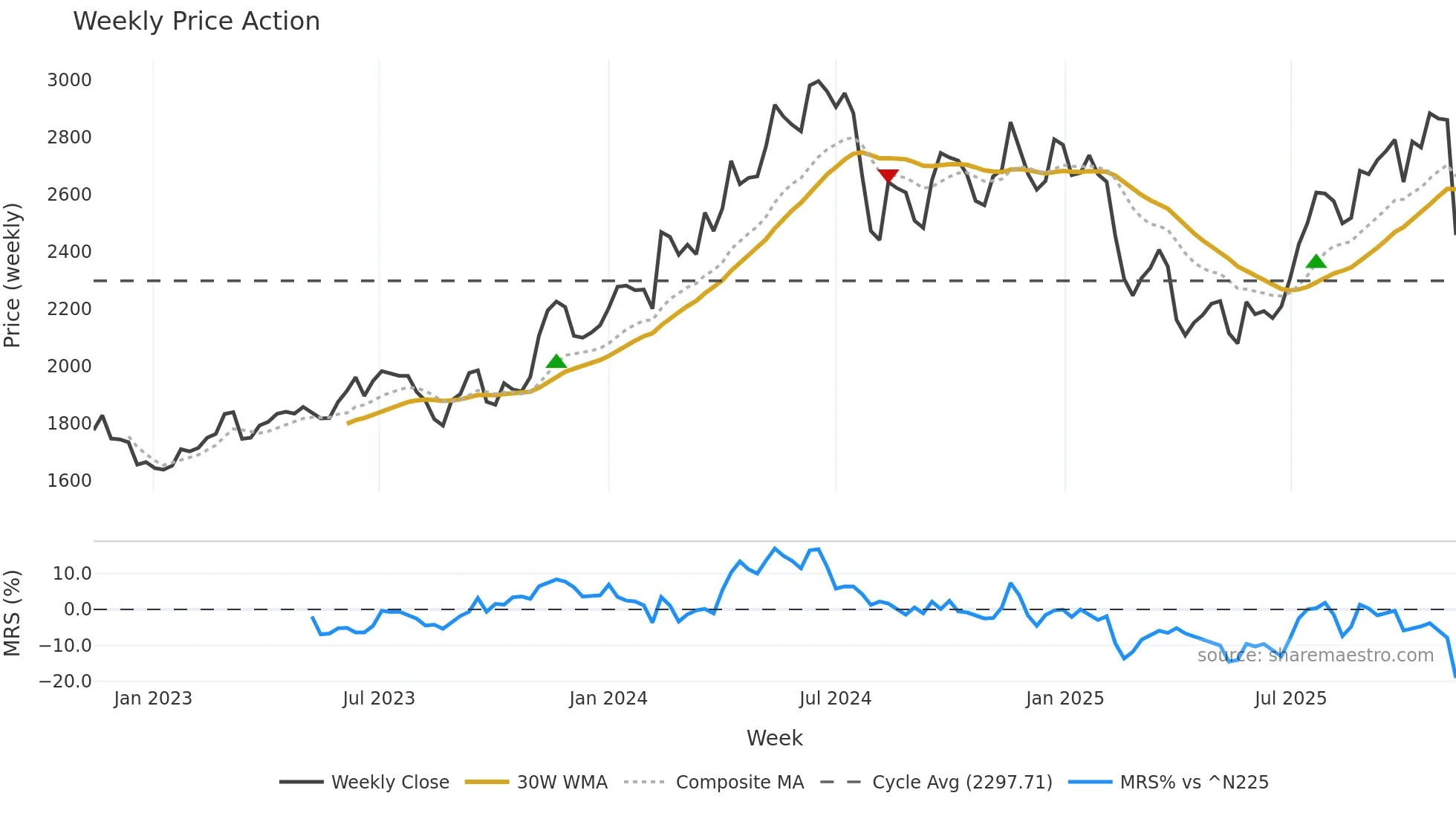 4182 weekly Price Action chart, closing 2025-11-10
