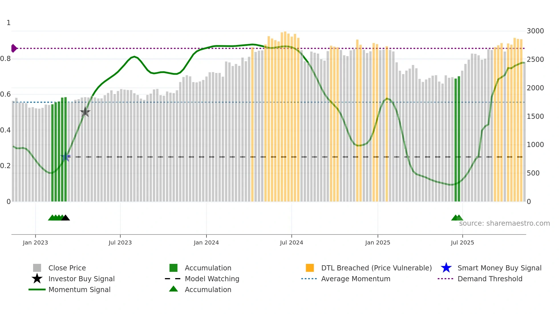 4182 weekly Smart Money chart