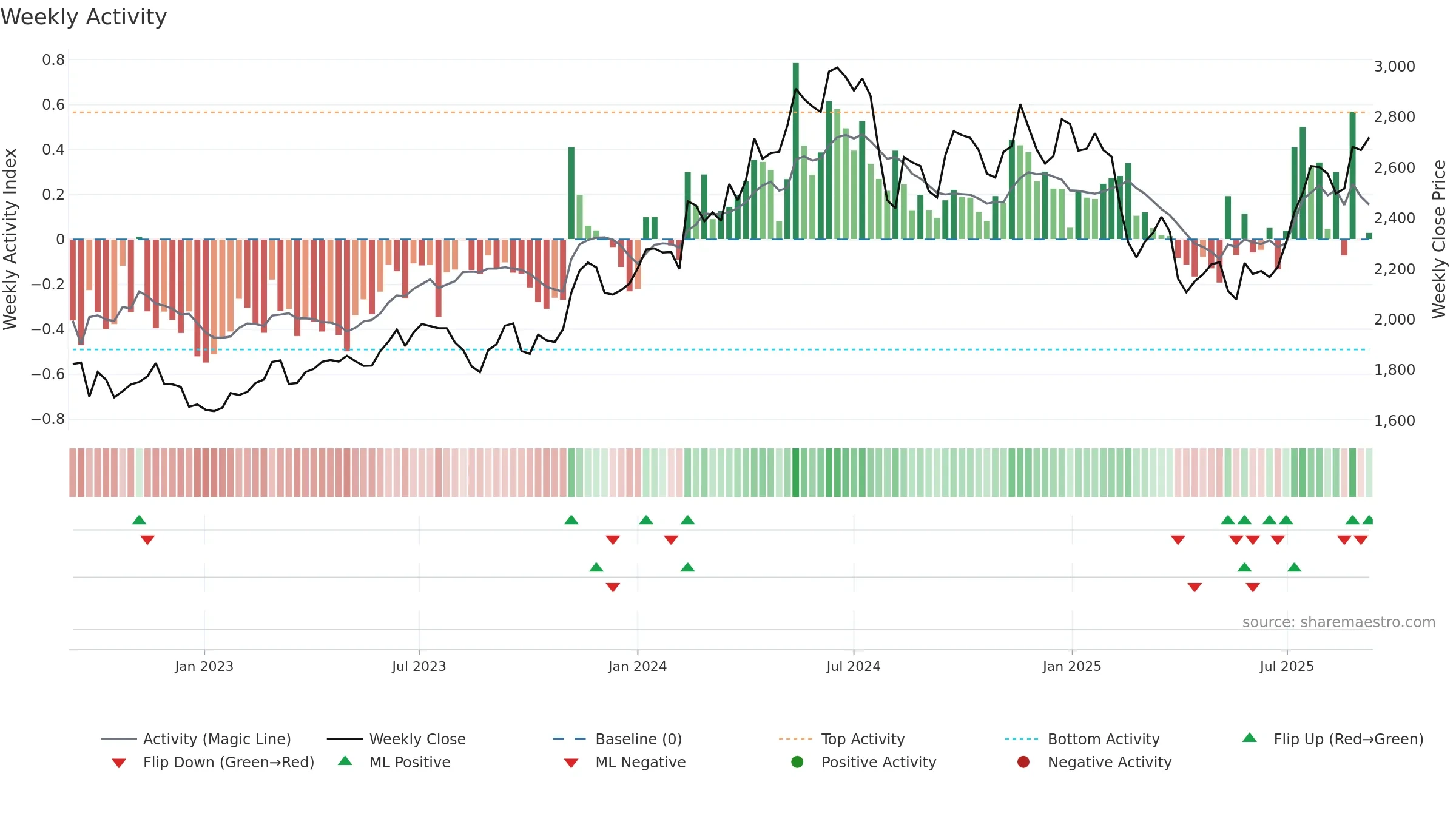 4182 weekly Activity chart, closing 2025-09-08.