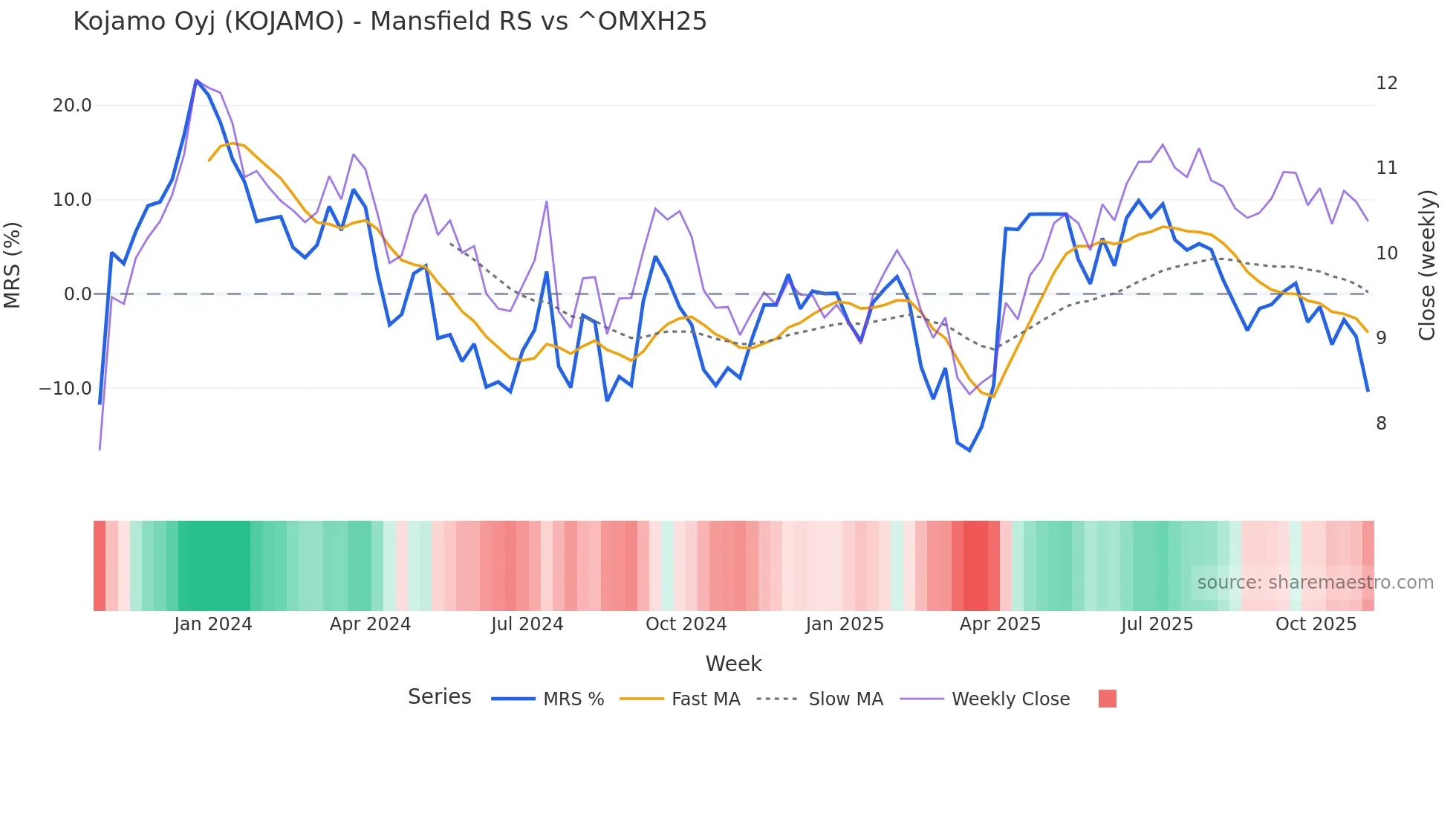 KOJAMO Mansfield Relative Strength chart