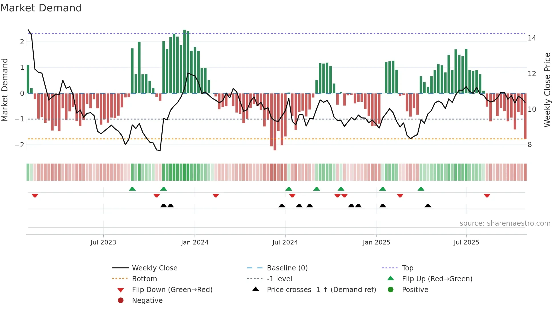 KOJAMO weekly Market Demand chart