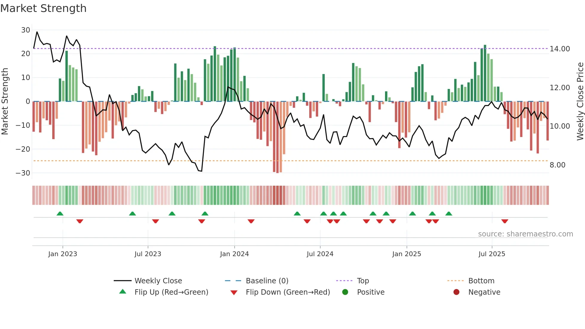 KOJAMO weekly Market Strength chart