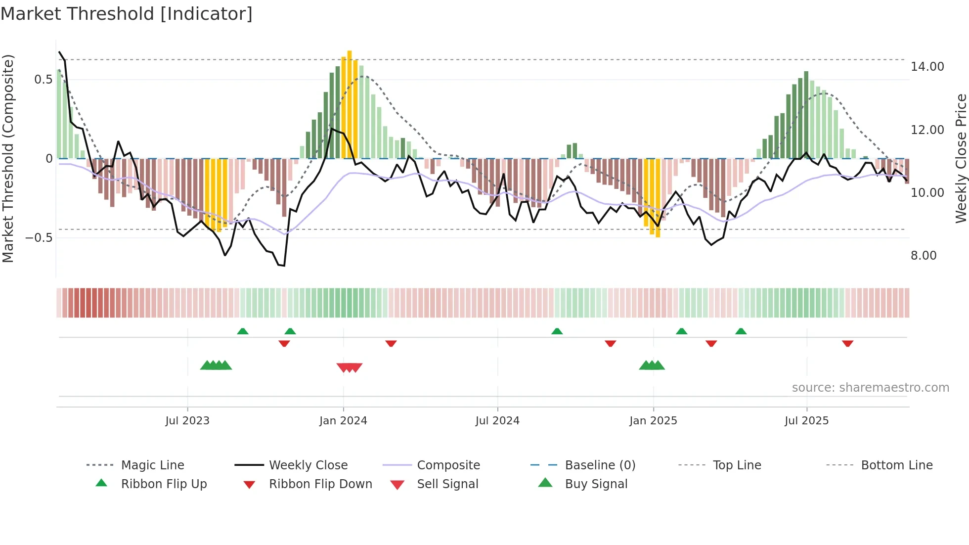 KOJAMO weekly Market Threshold chart
